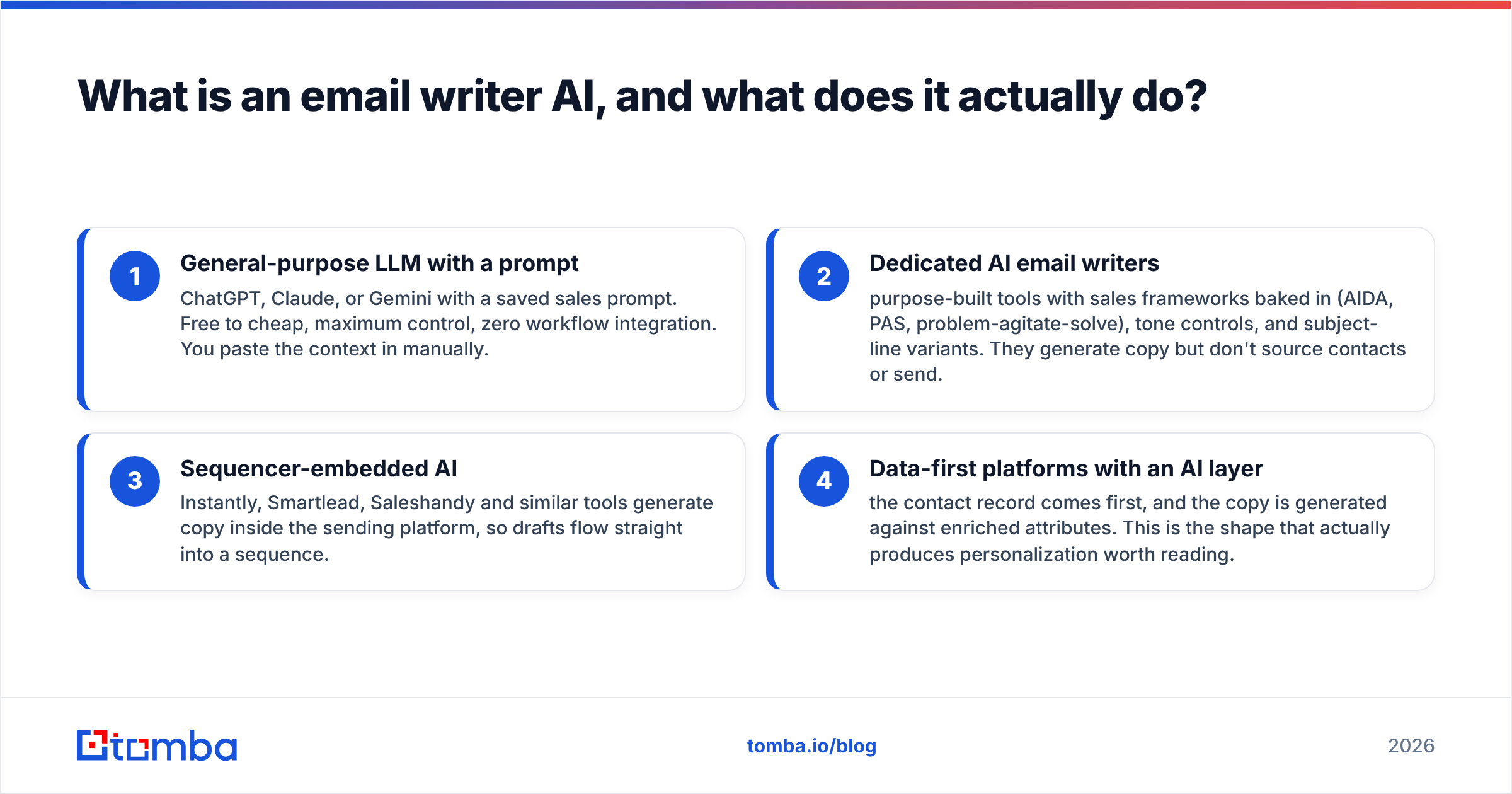 Diagram: What is an email writer AI, and what does it actually do