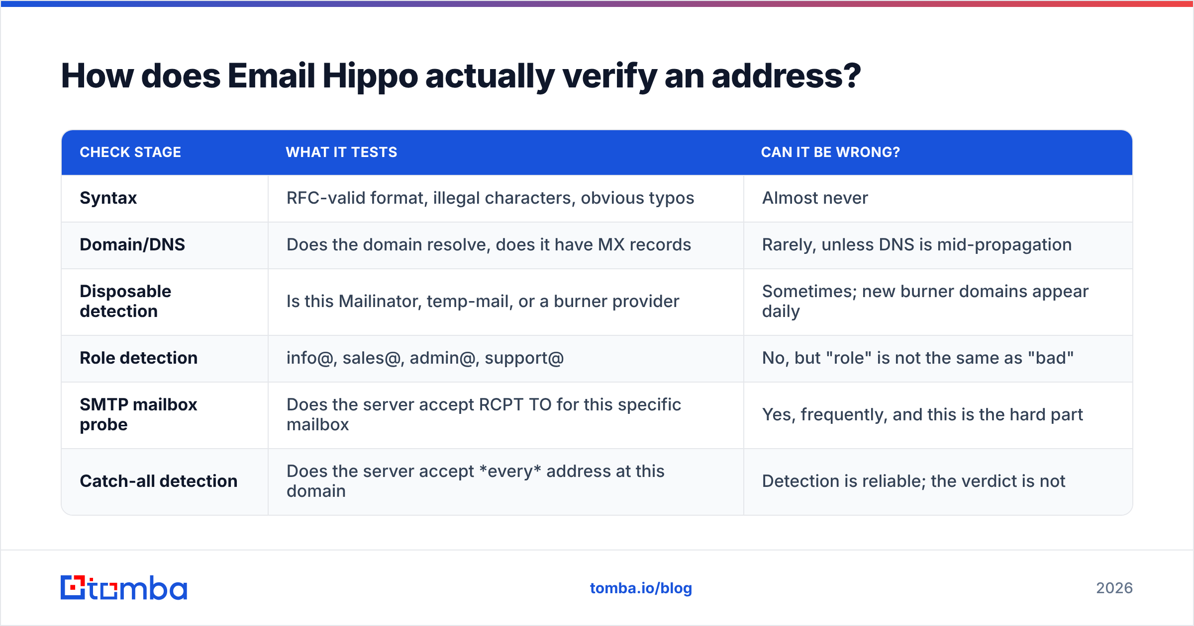 Diagram: How does Email Hippo actually verify an address