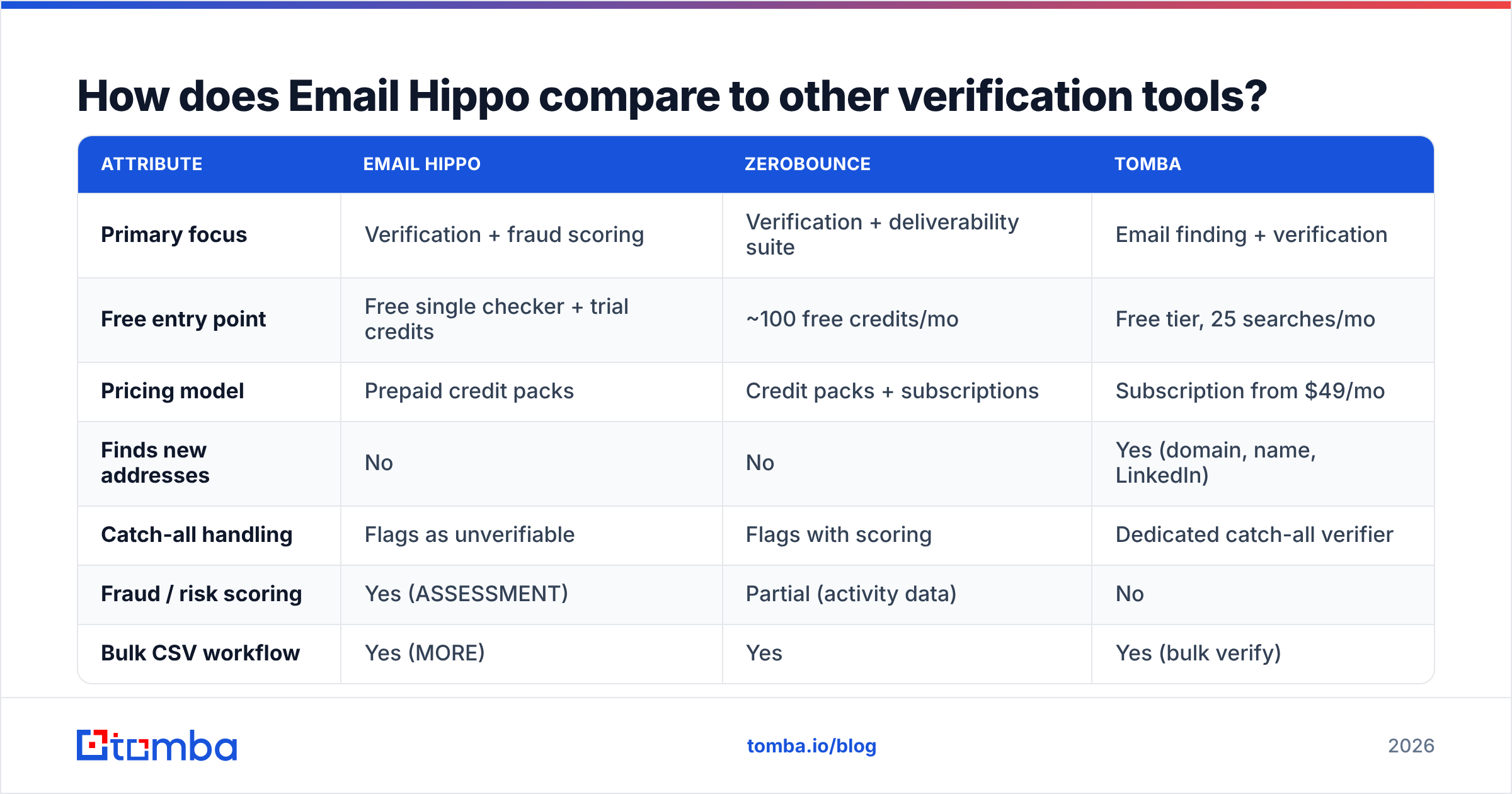 Diagram: How does Email Hippo compare to other verification tools