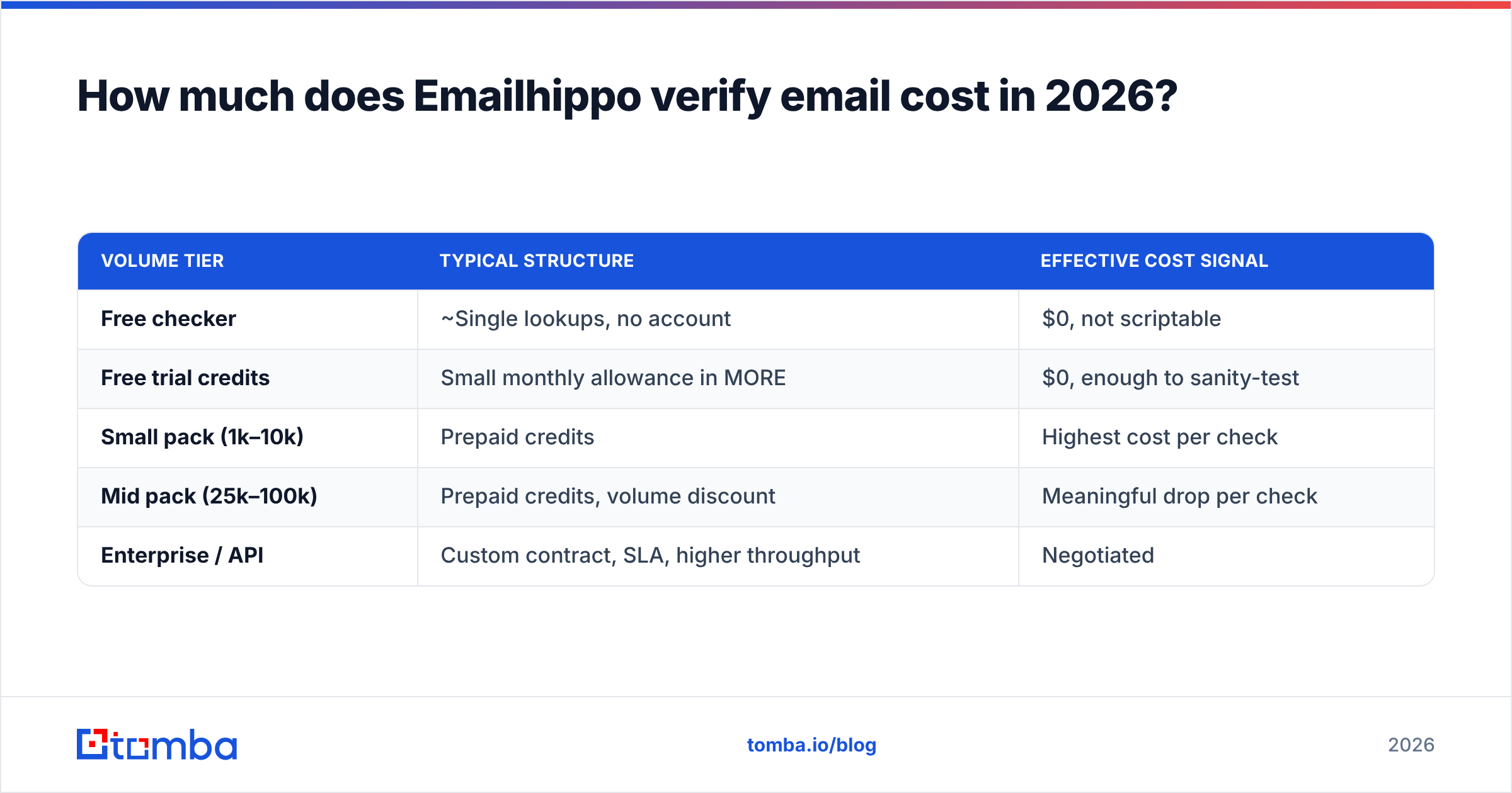 Diagram: How much does Emailhippo verify email cost in 2026