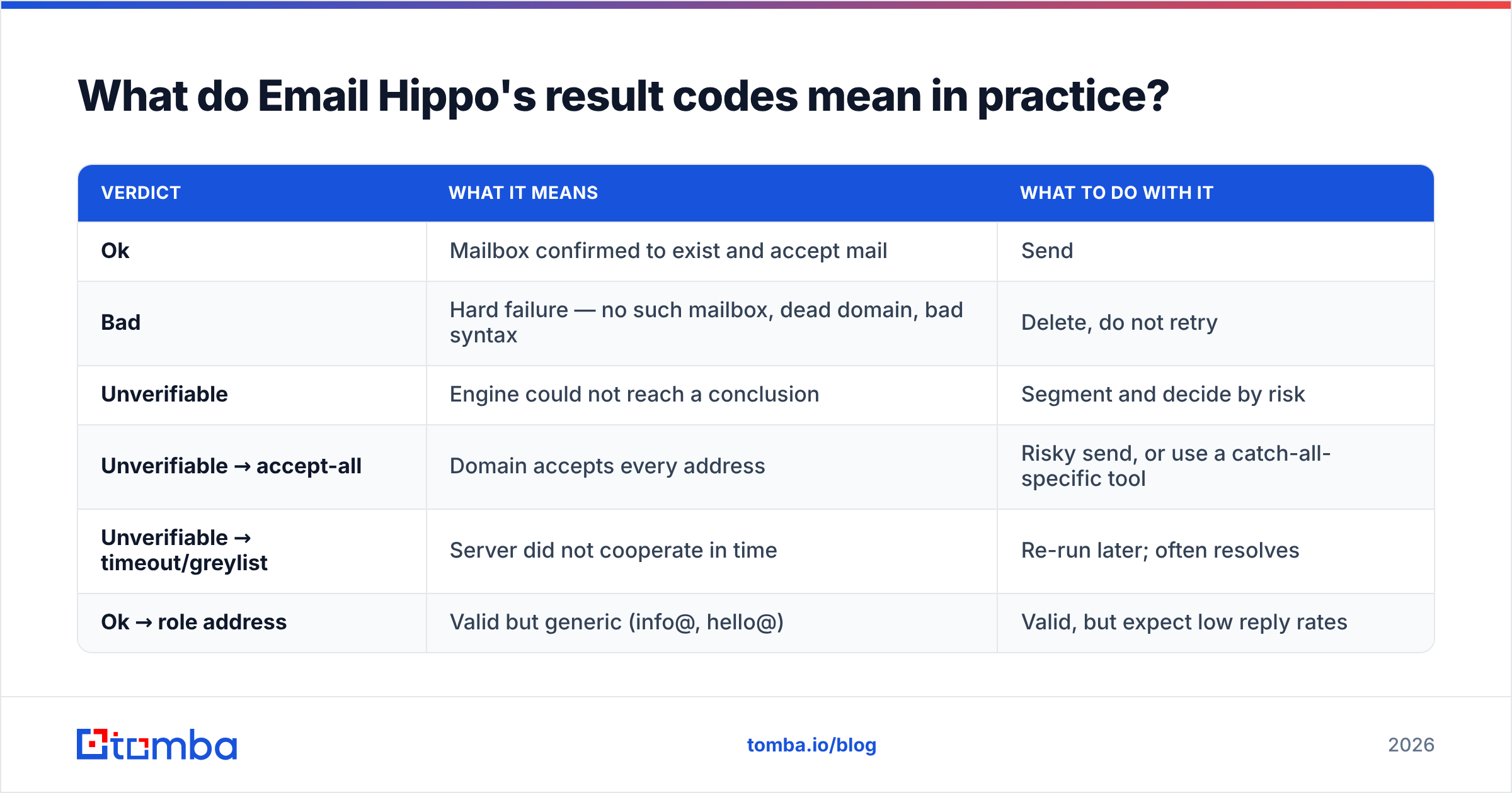 Diagram: What do Email Hippo's result codes mean in practice