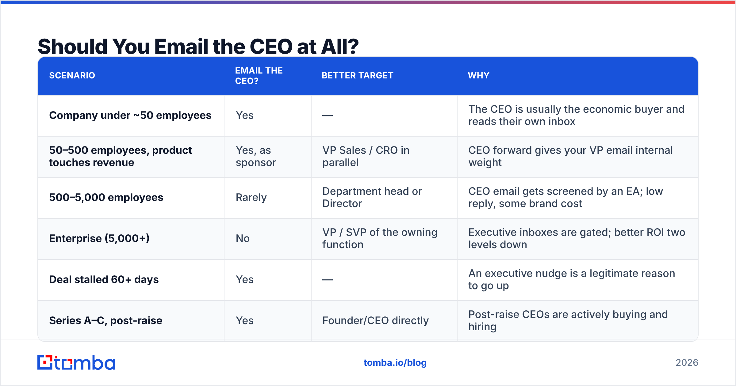 Diagram: Should You Email the CEO at All