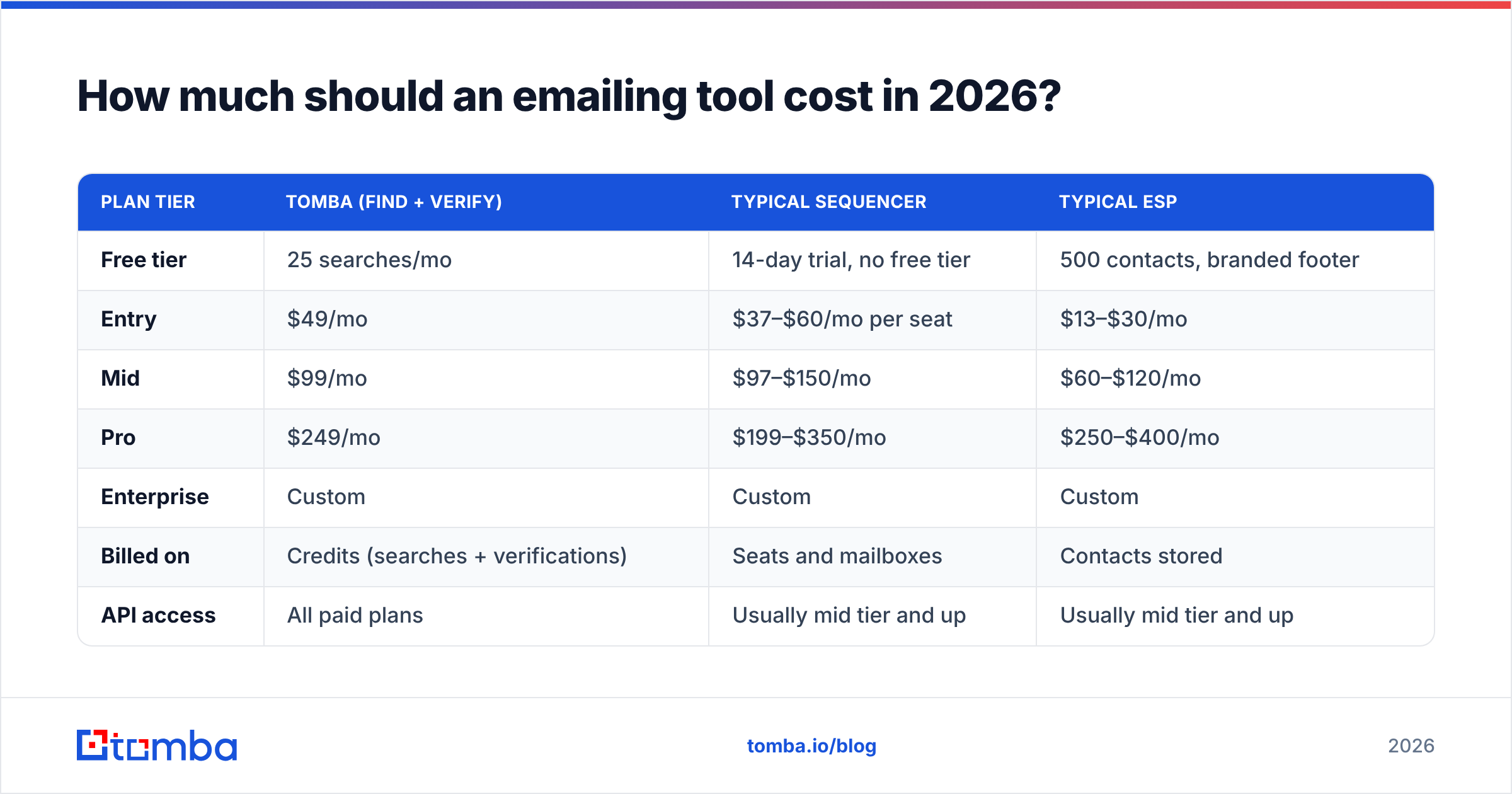 Diagram: How much should an emailing tool cost in 2026