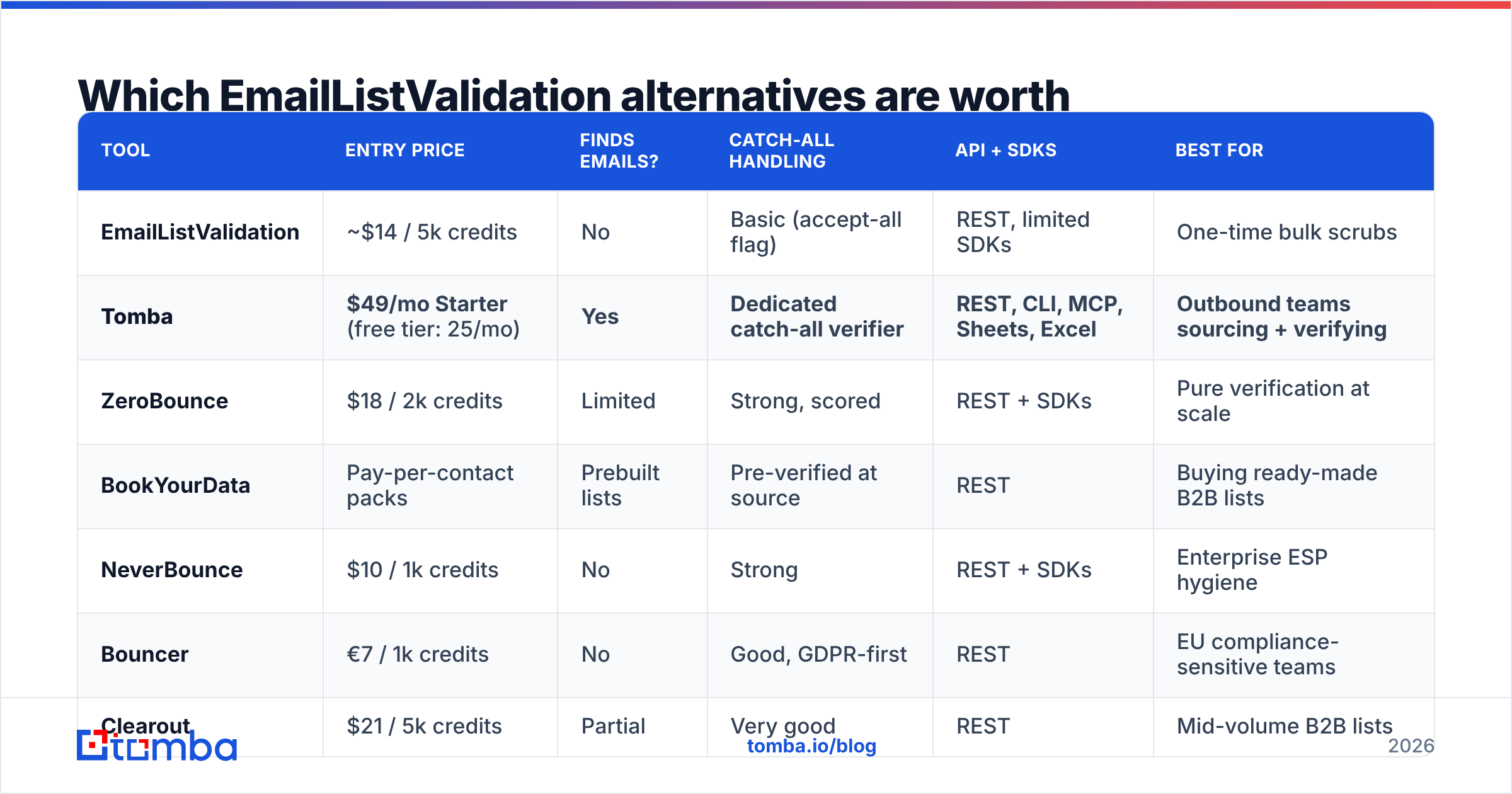 Diagram: Which EmailListValidation alternatives are worth comparing in 2026