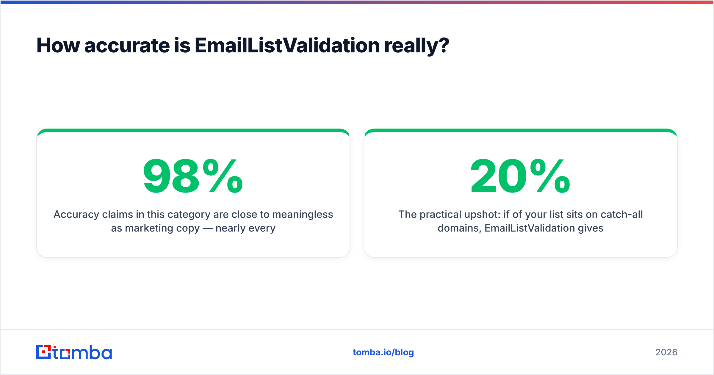 Diagram: How accurate is EmailListValidation really