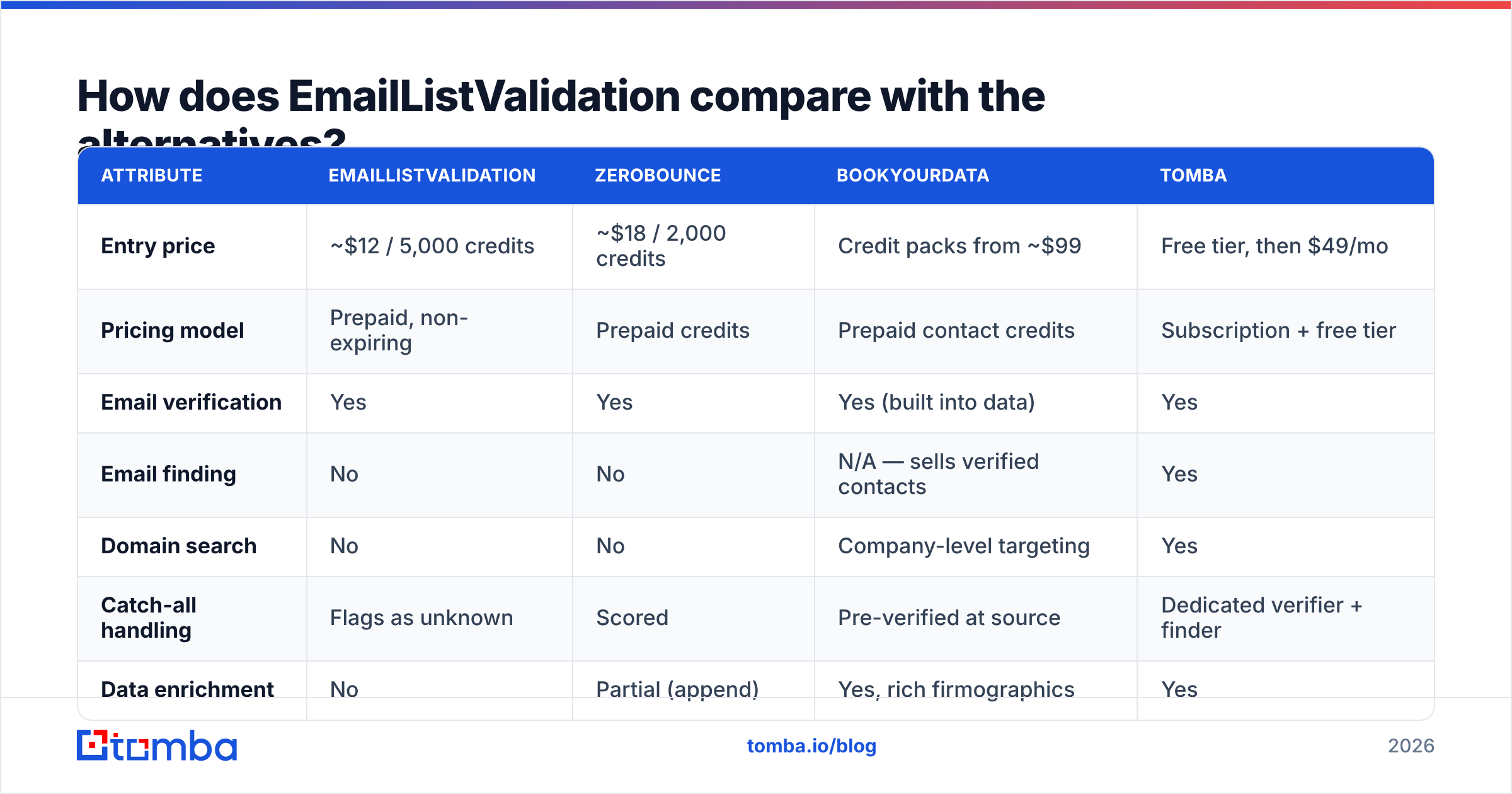 Diagram: EmailListValidation pricing compared with ZeroBounce, BookYourData and Tomba