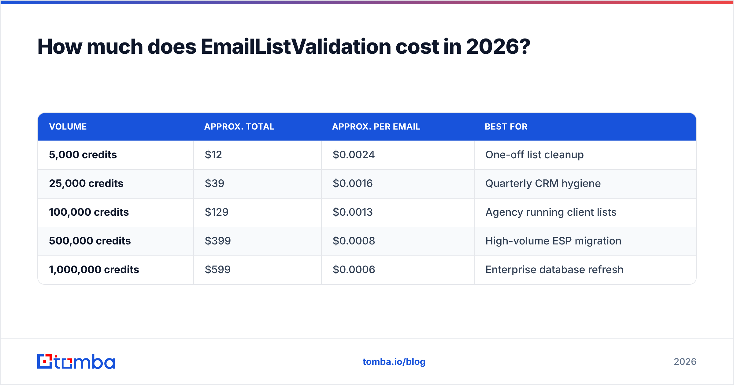 Diagram: EmailListValidation pricing tiers and cost per email in 2026