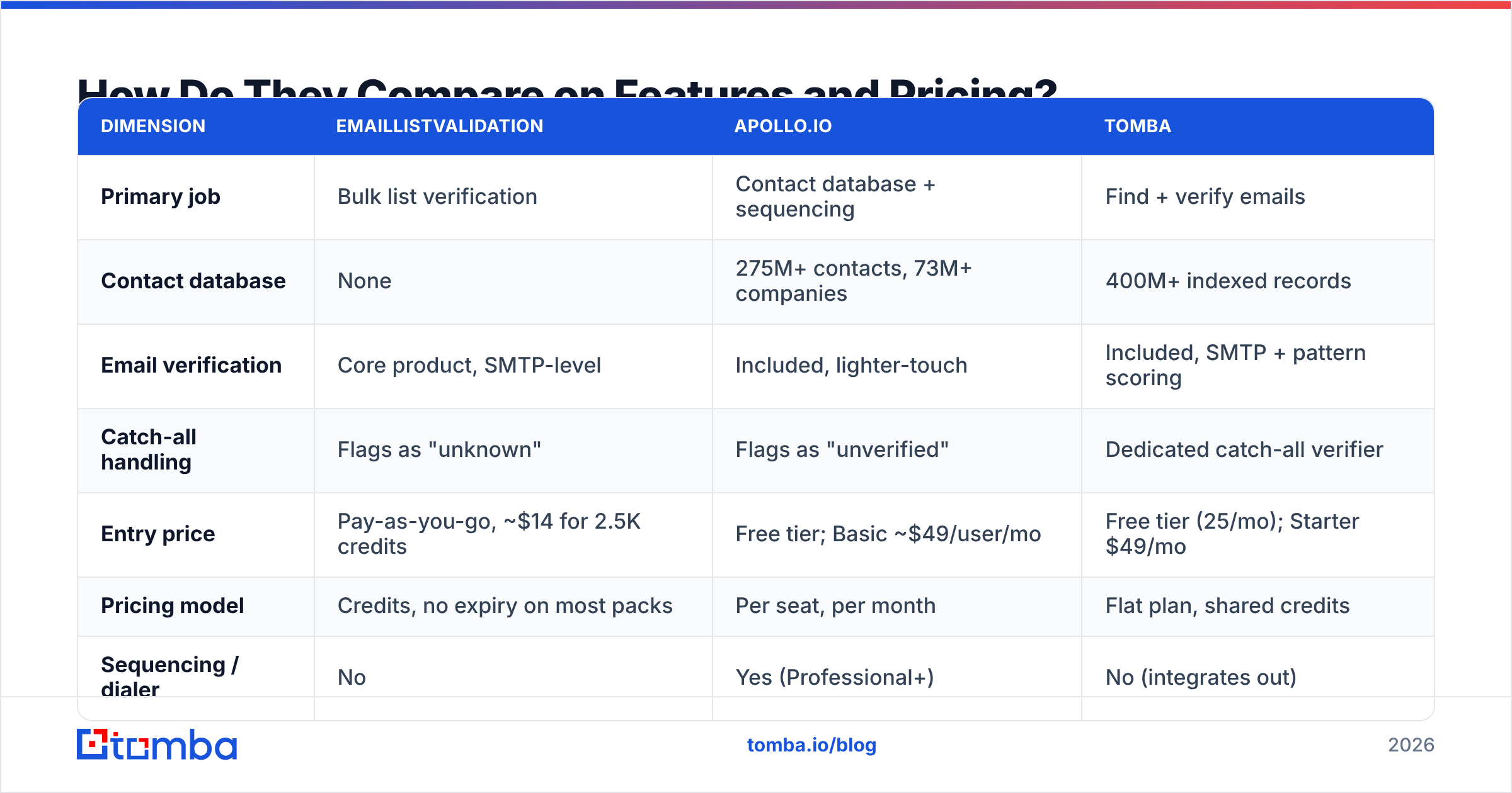 Feature and pricing comparison diagram for EmailListValidation vs ApolloIO