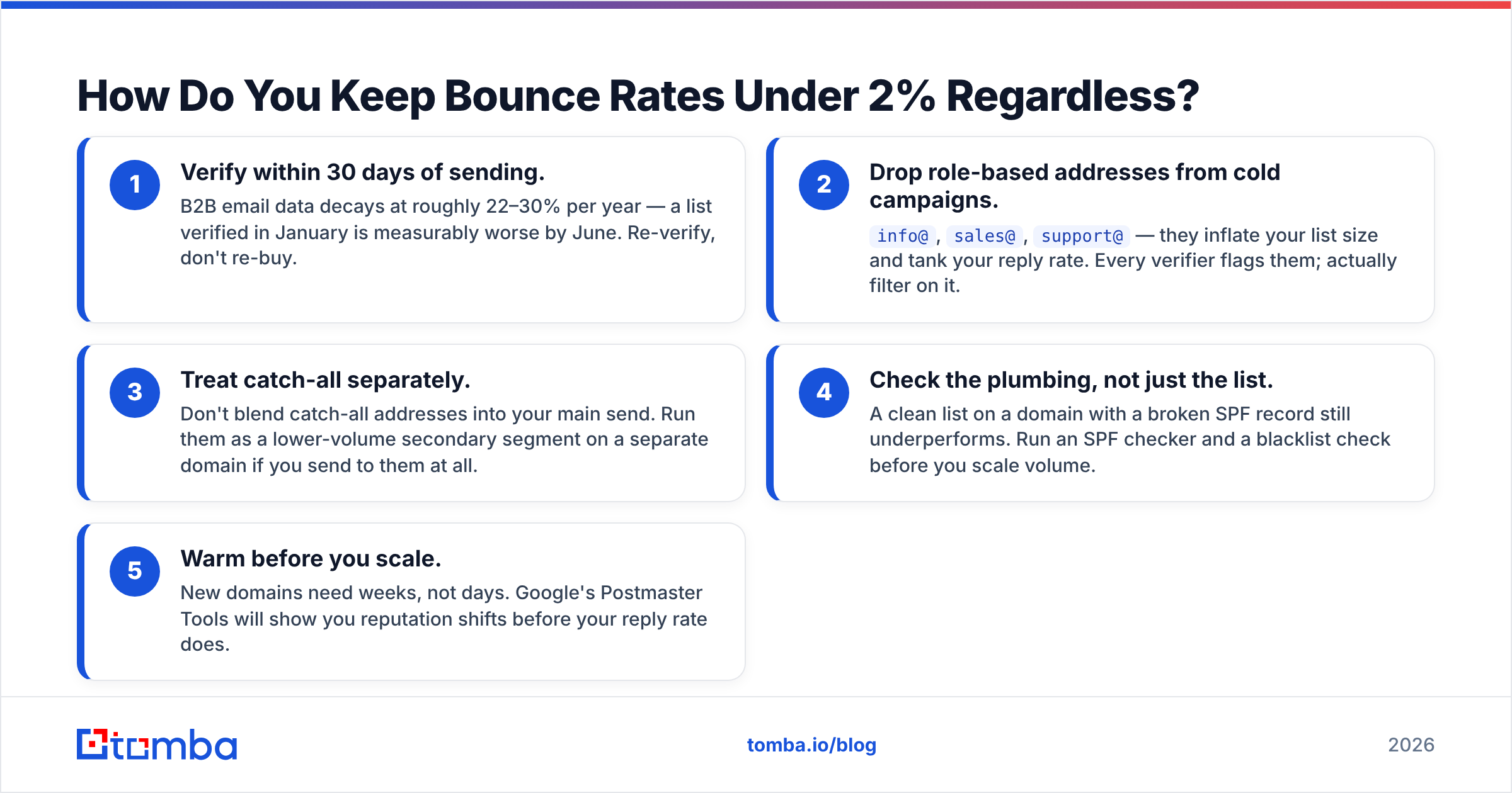Bounce-rate checklist diagram for EmailListValidation vs ApolloIO