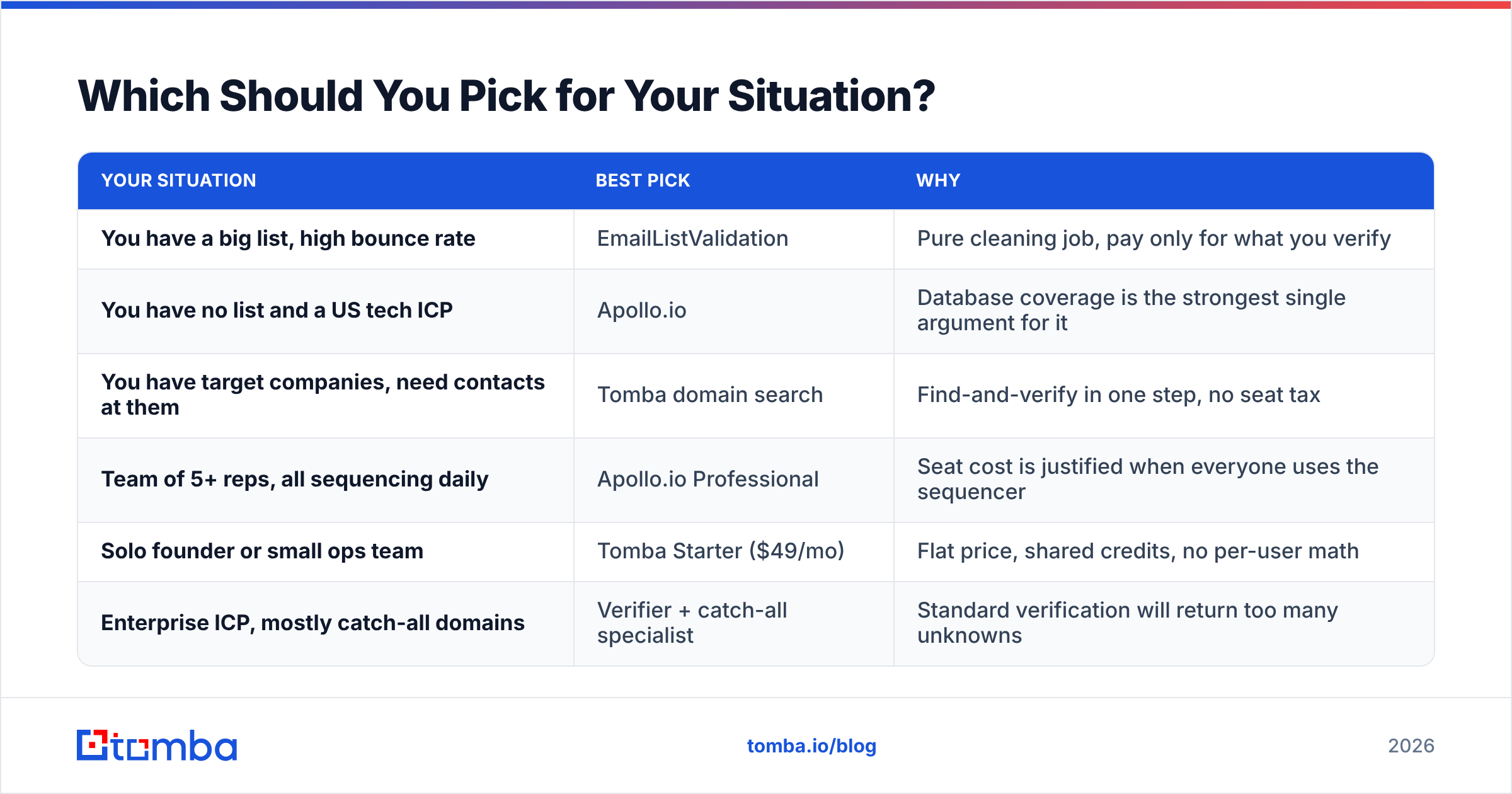 Situation-by-situation pick chart for EmailListValidation vs ApolloIO