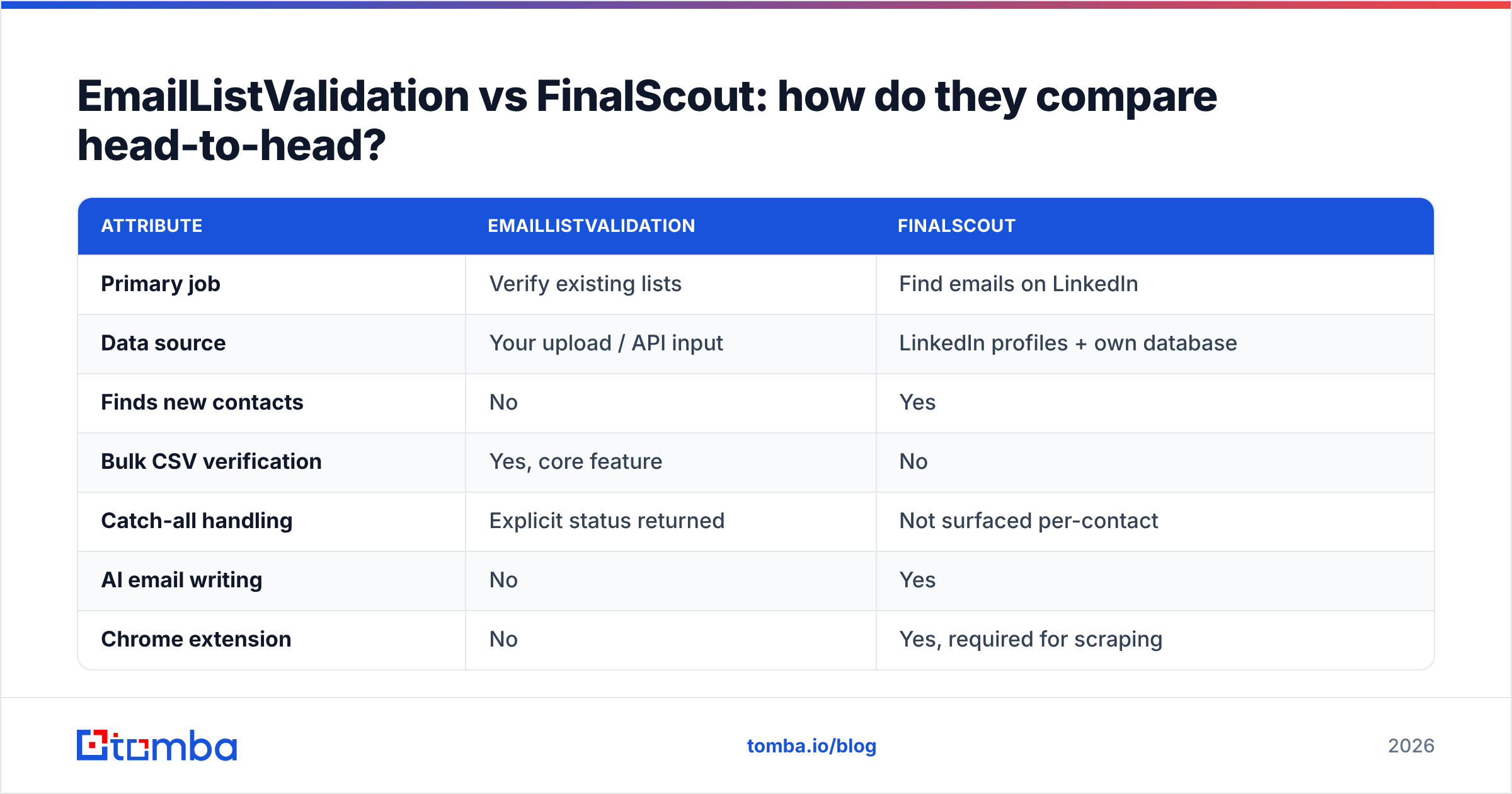 Diagram: EmailListValidation vs FinalScout: how do they compare head-to-head