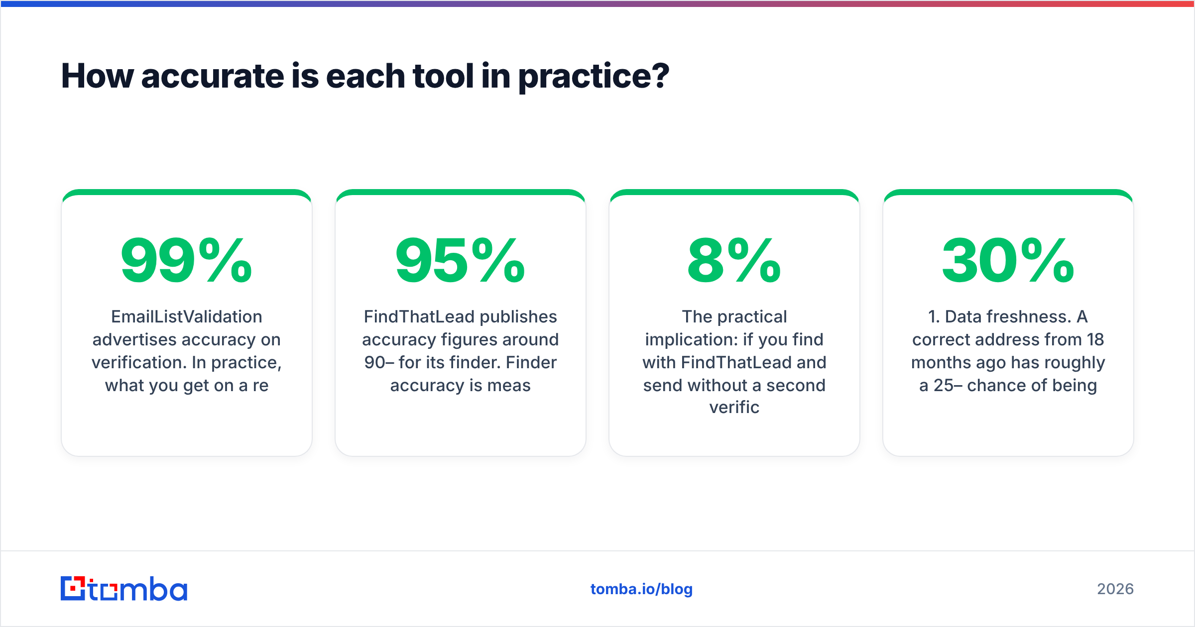 Diagram: How accurate is each tool in practice