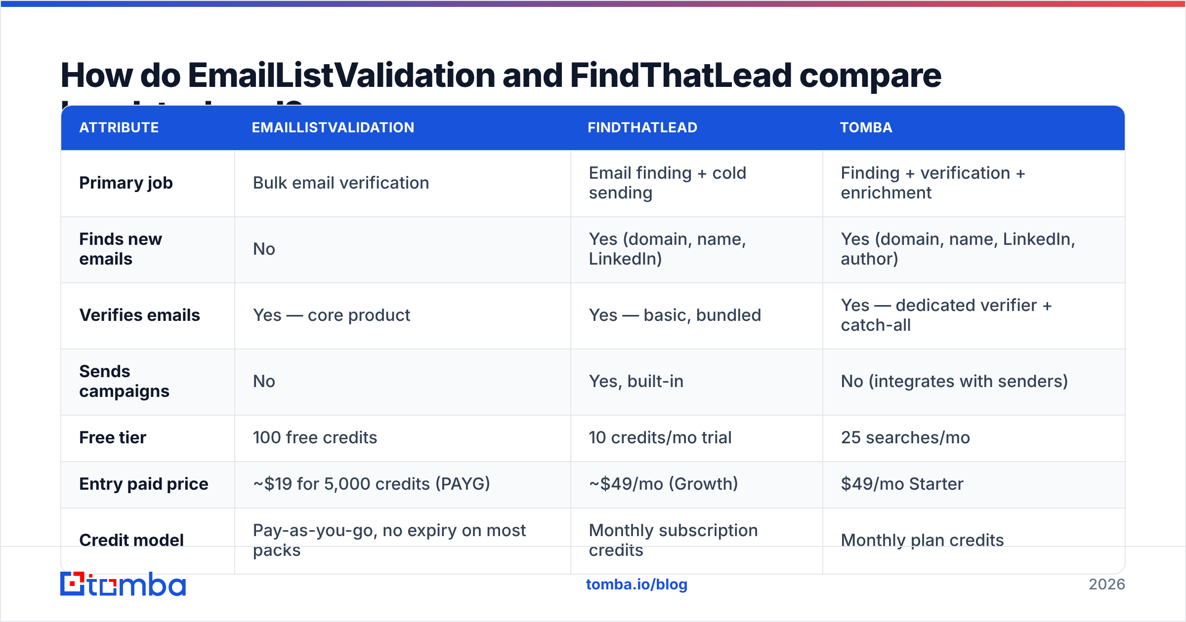 Diagram: EmailListValidation vs FindThatLead compared head-to-head