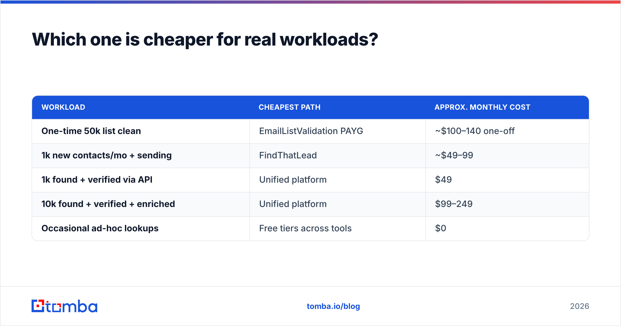 Diagram: Which one is cheaper for real workloads