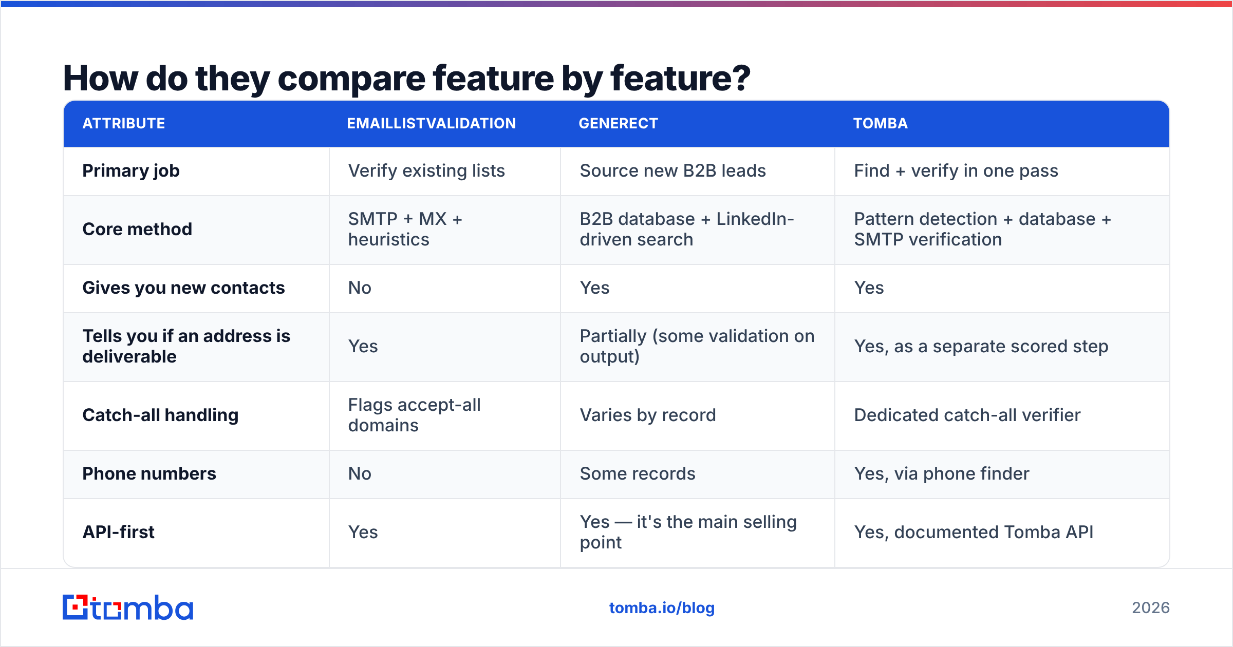 Diagram: How do they compare feature by feature