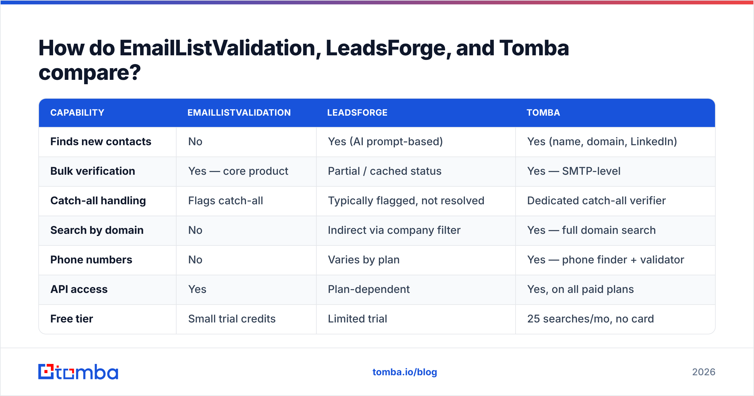 Diagram: How do EmailListValidation, LeadsForge, and Tomba compare