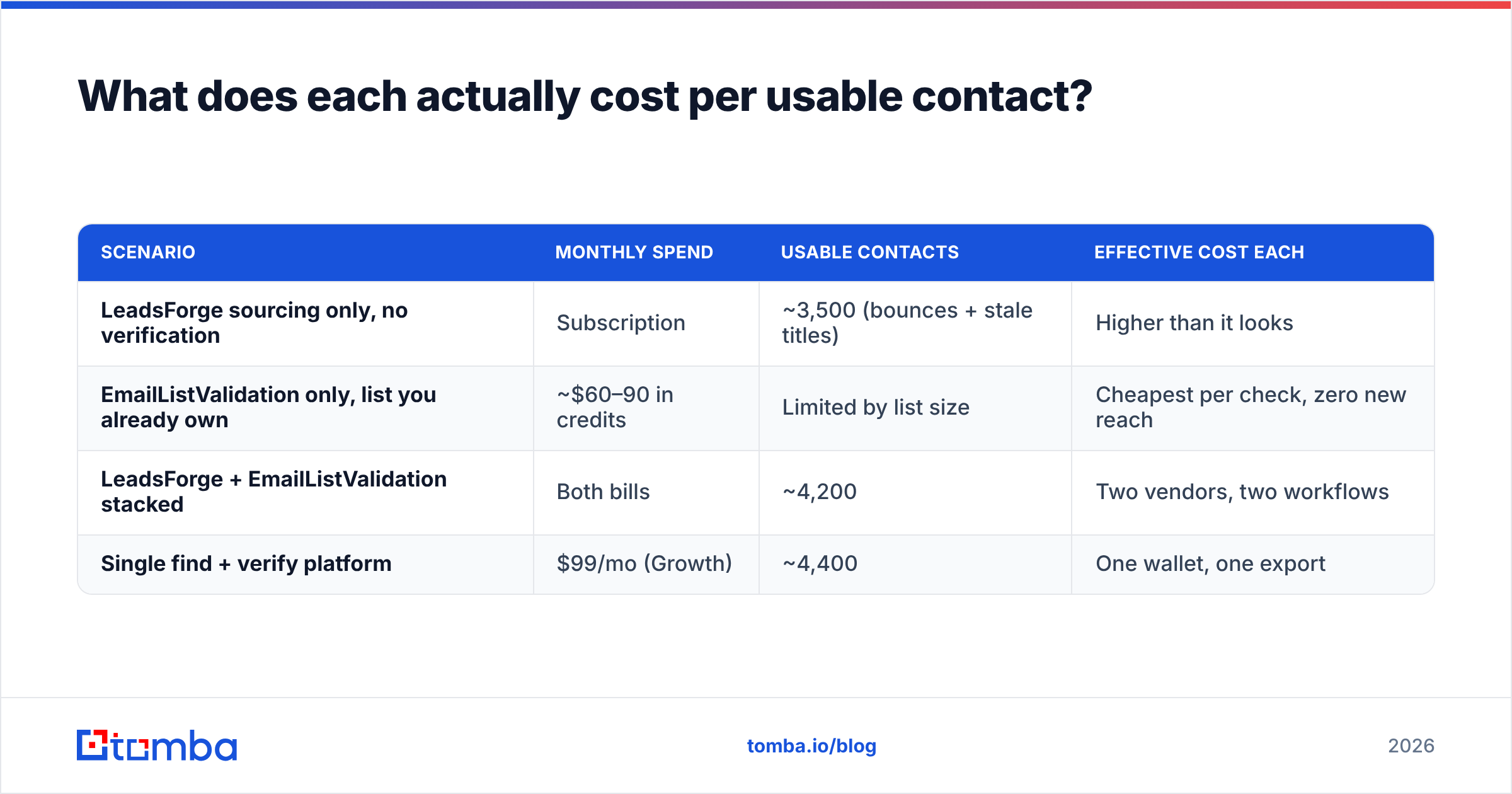 Diagram: What does each actually cost per usable contact