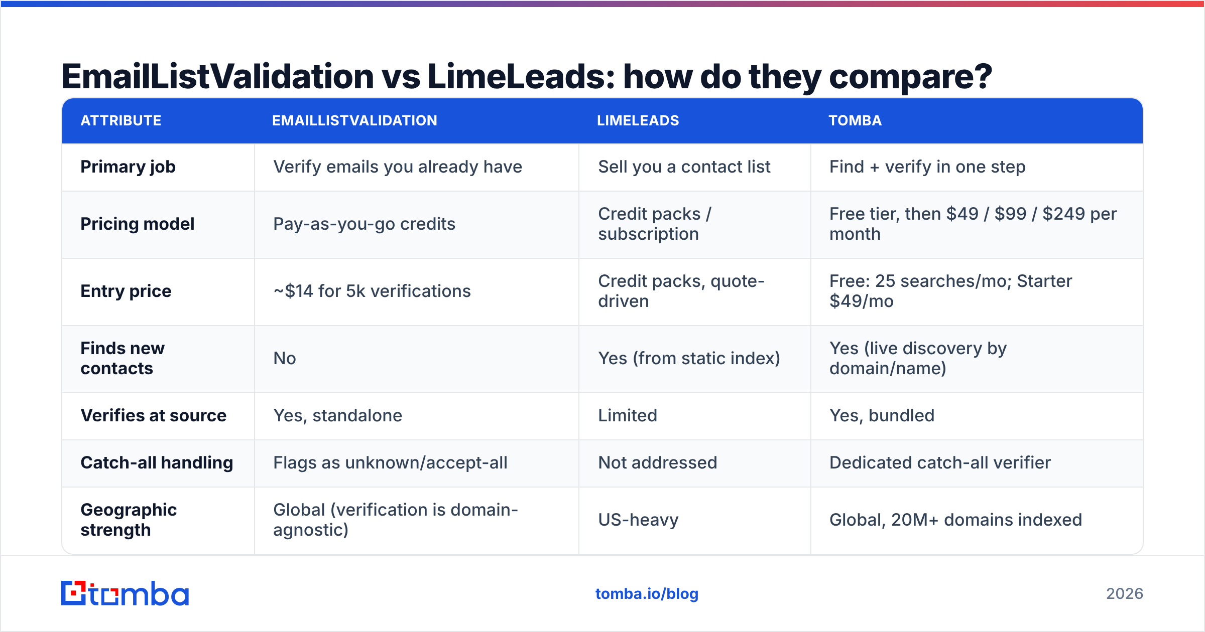 Diagram: EmailListValidation vs LimeLeads: how do they compare