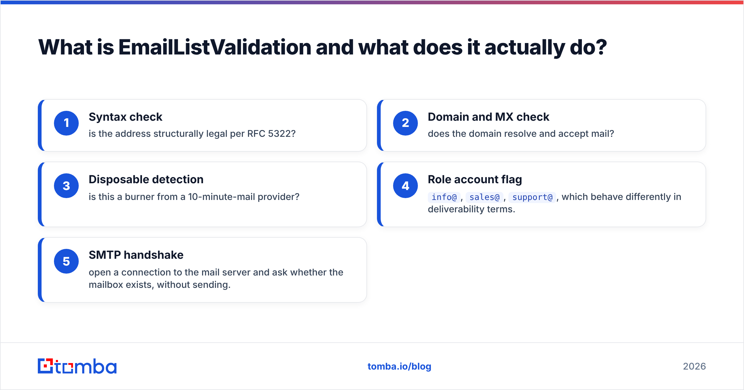 Diagram: What is EmailListValidation and what does it actually do