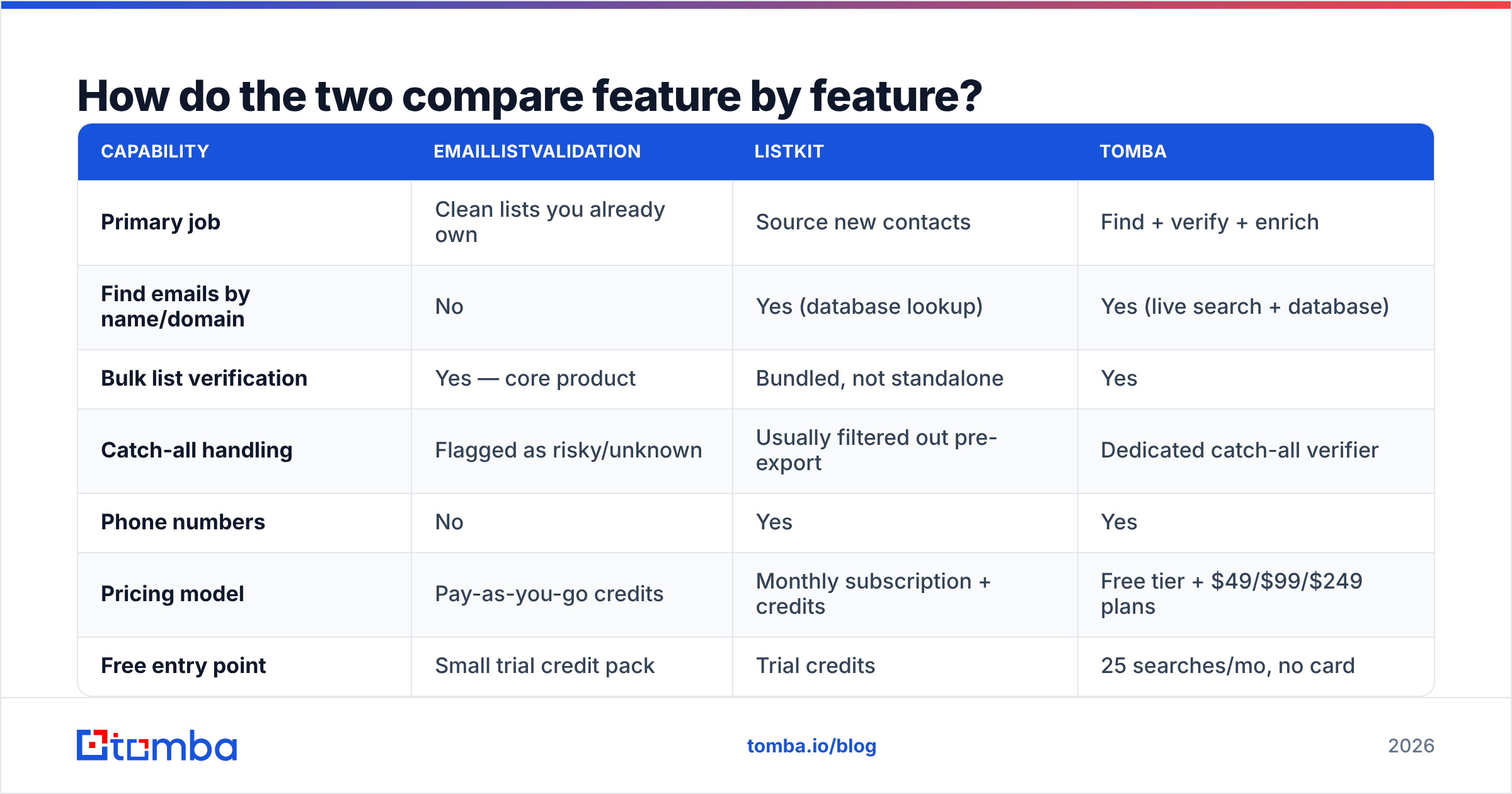 Diagram: EmailListValidation vs ListKit feature comparison