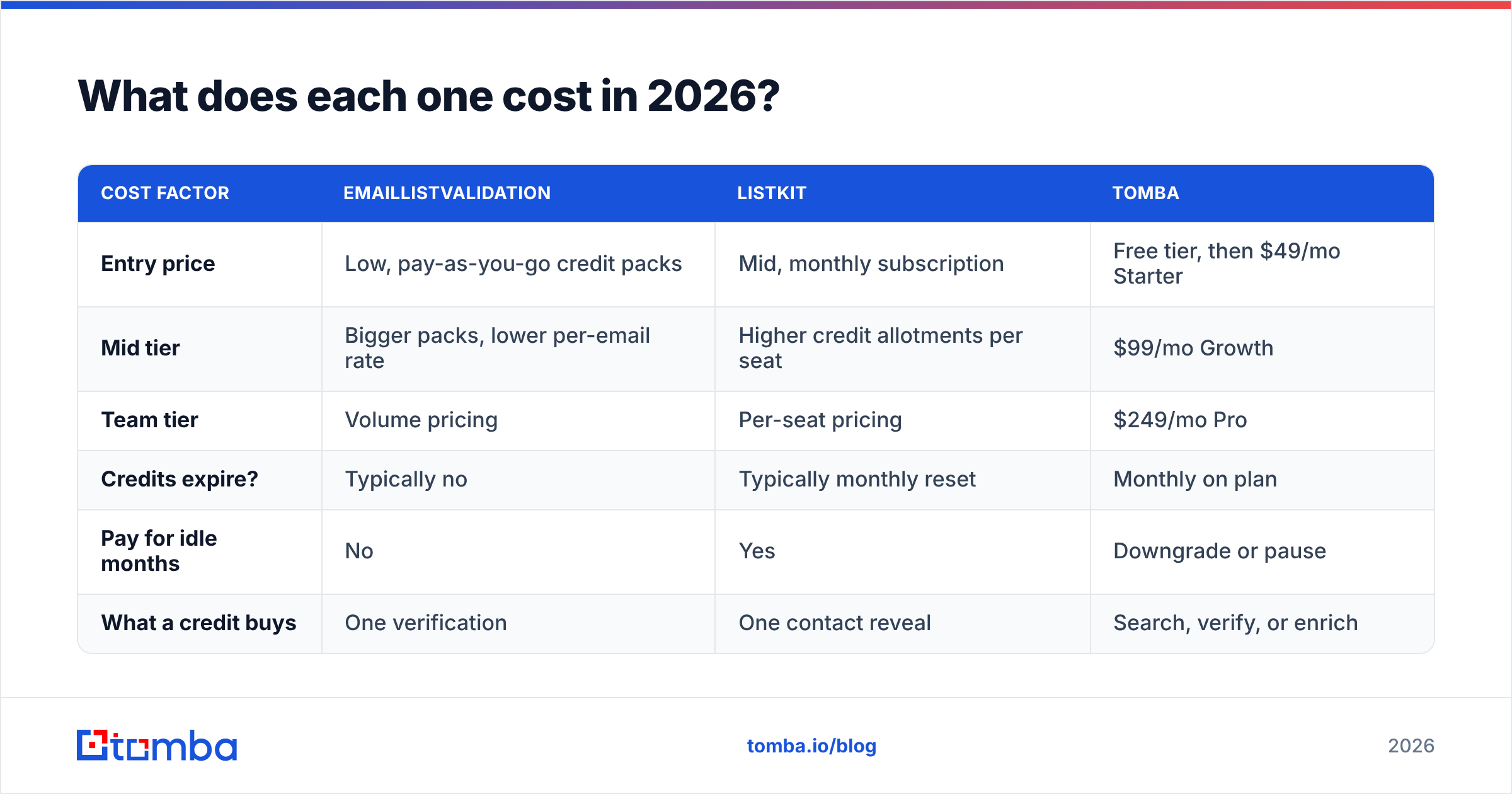 Diagram: EmailListValidation vs ListKit pricing in 2026