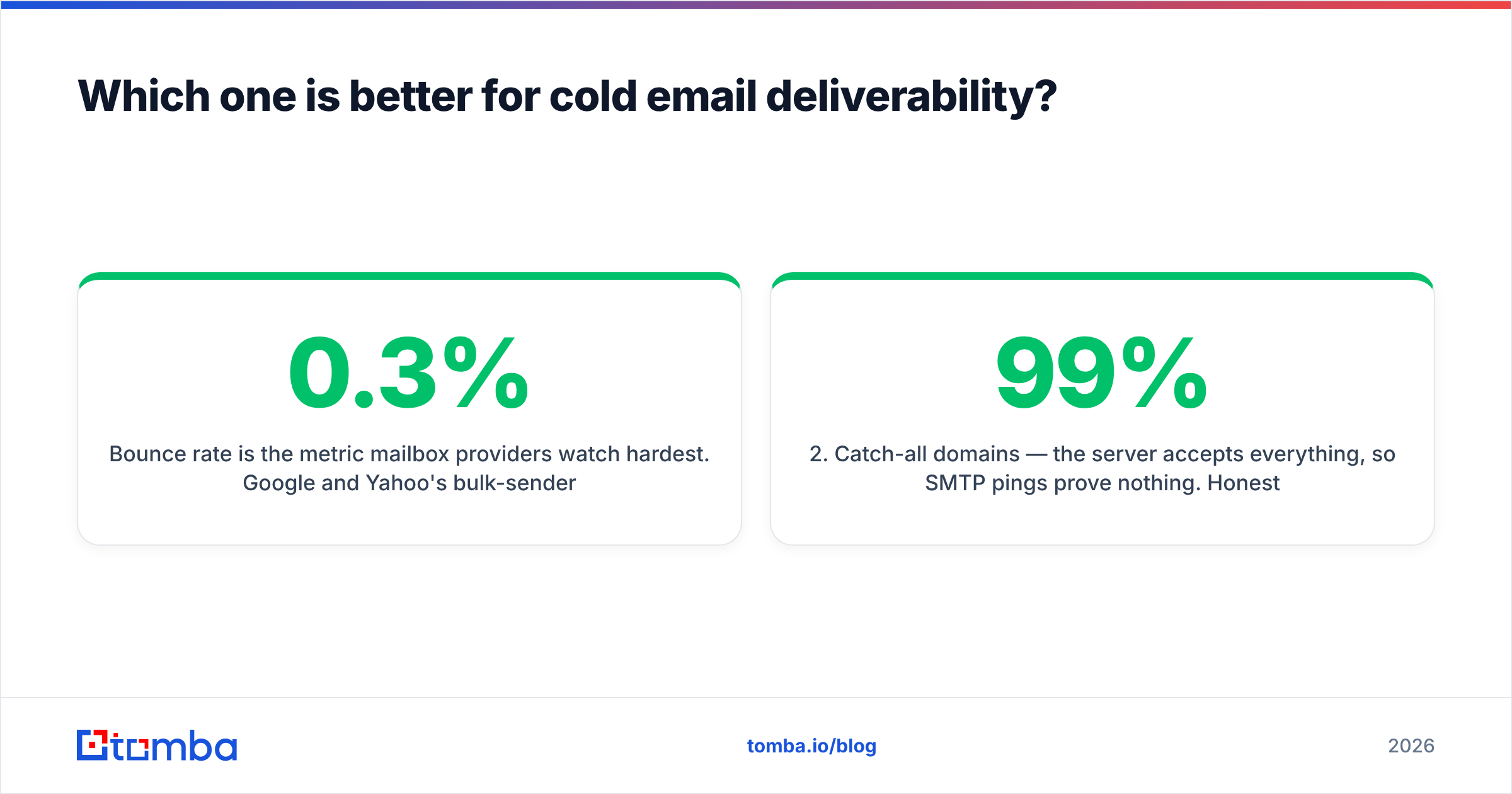 Diagram: EmailListValidation vs ListKit for cold email deliverability
