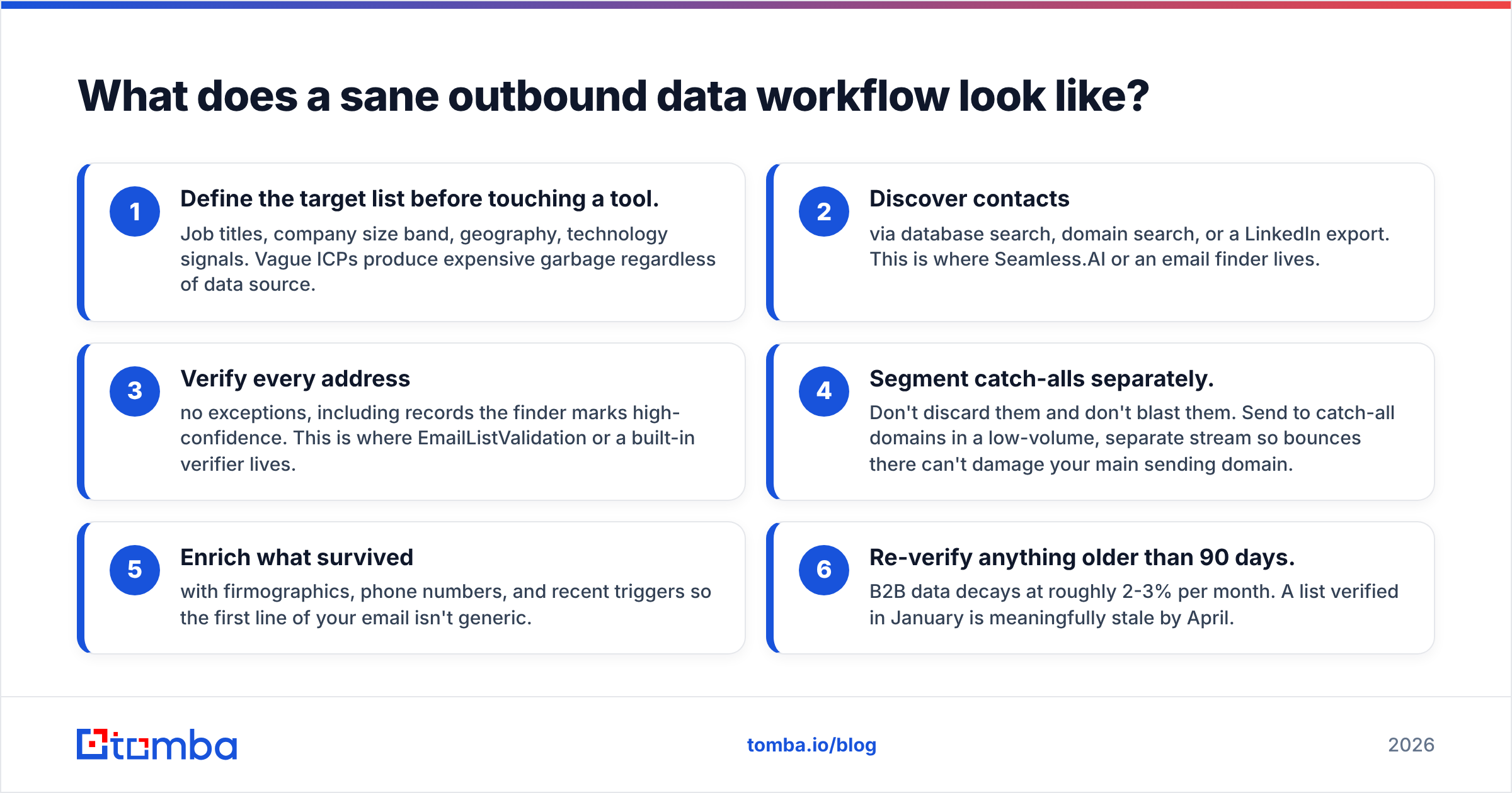 Diagram: a clean outbound data workflow, step by step