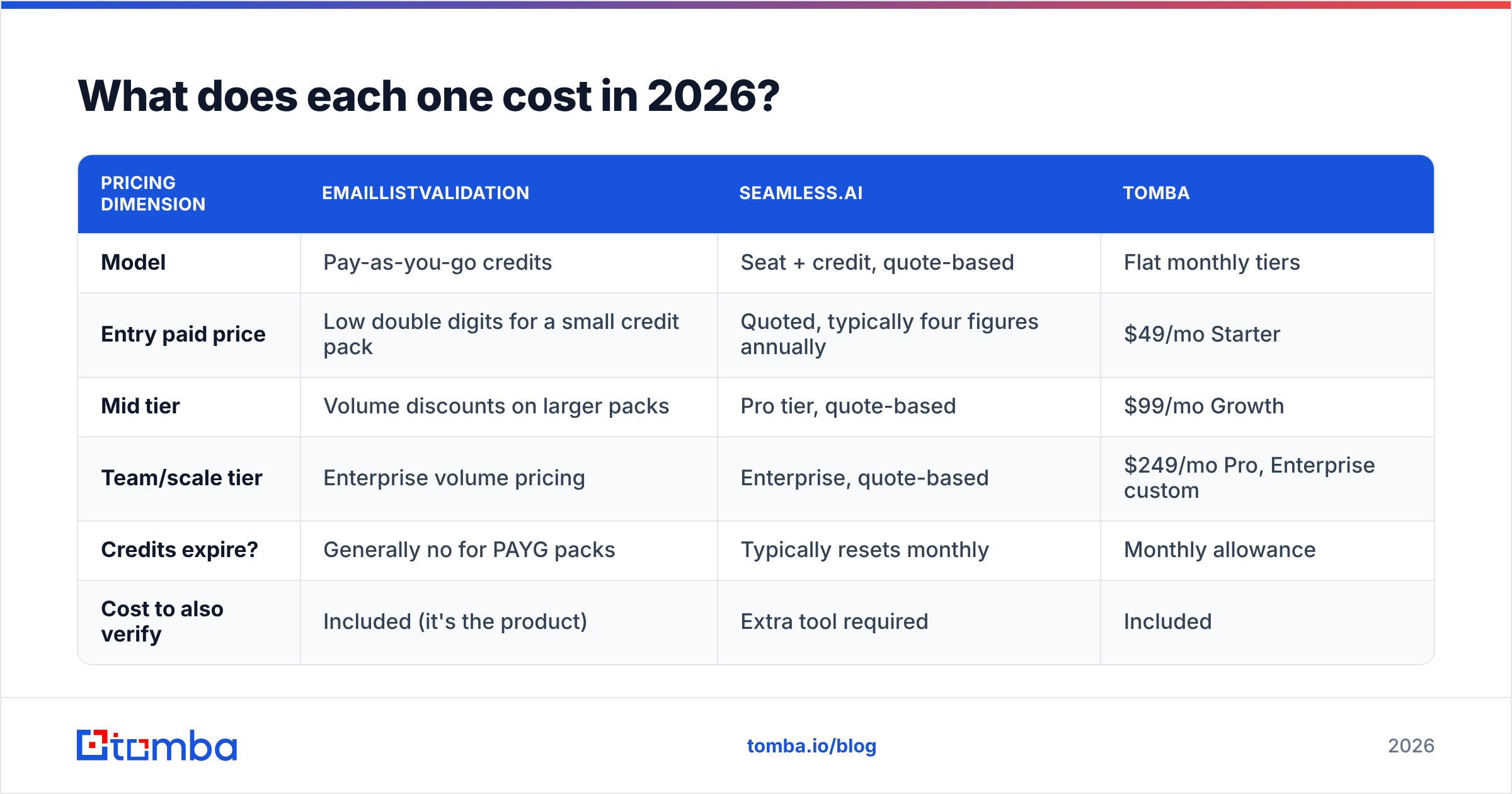 Diagram: what each tool costs in 2026