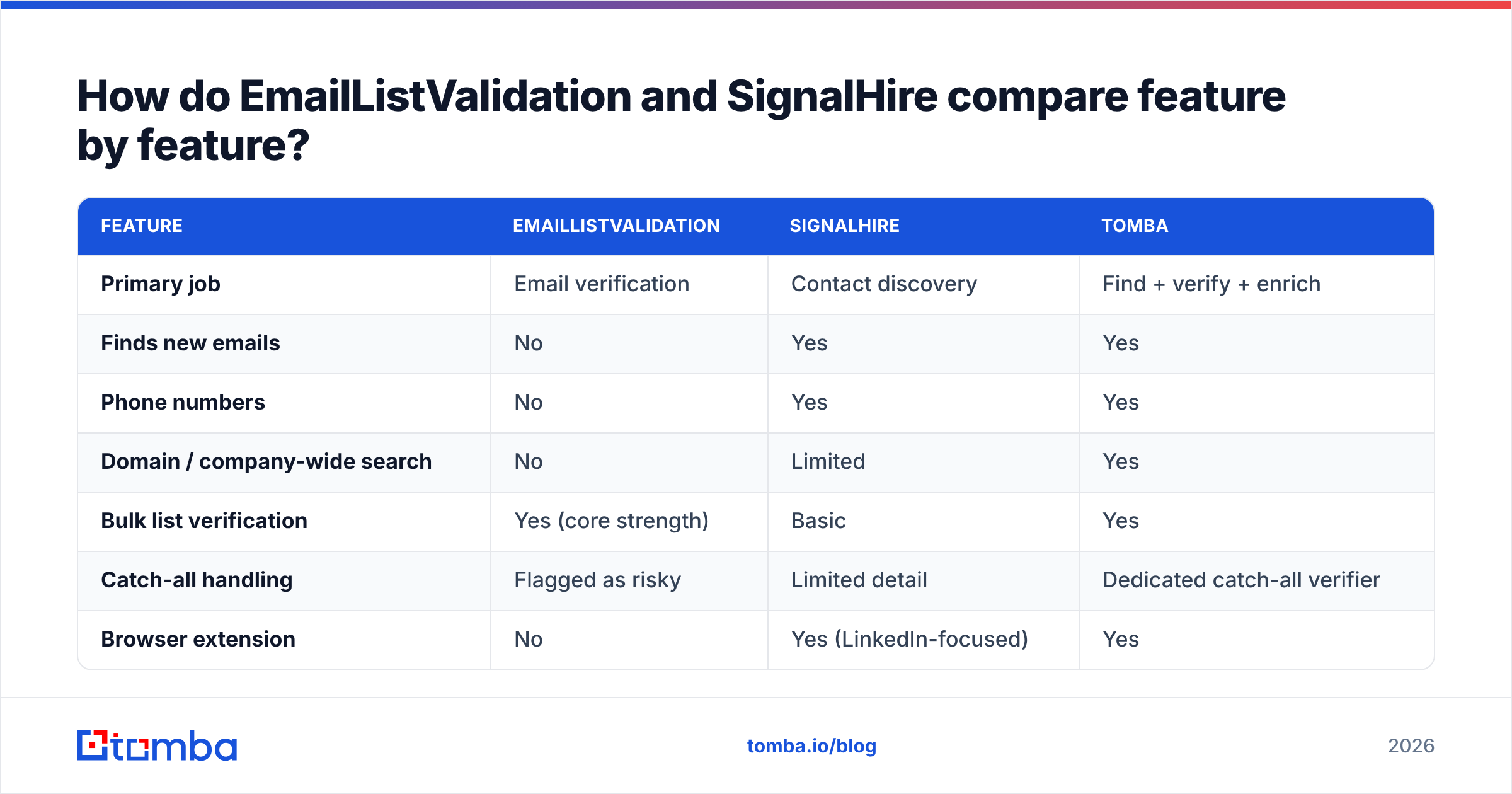 Diagram: How do EmailListValidation and SignalHire compare feature by feature