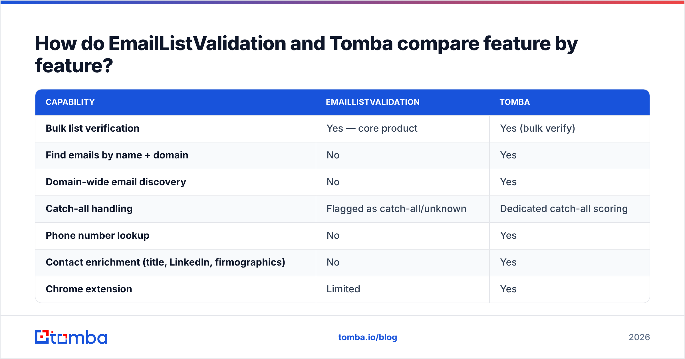EmailListValidation vs Tomba feature comparison diagram
