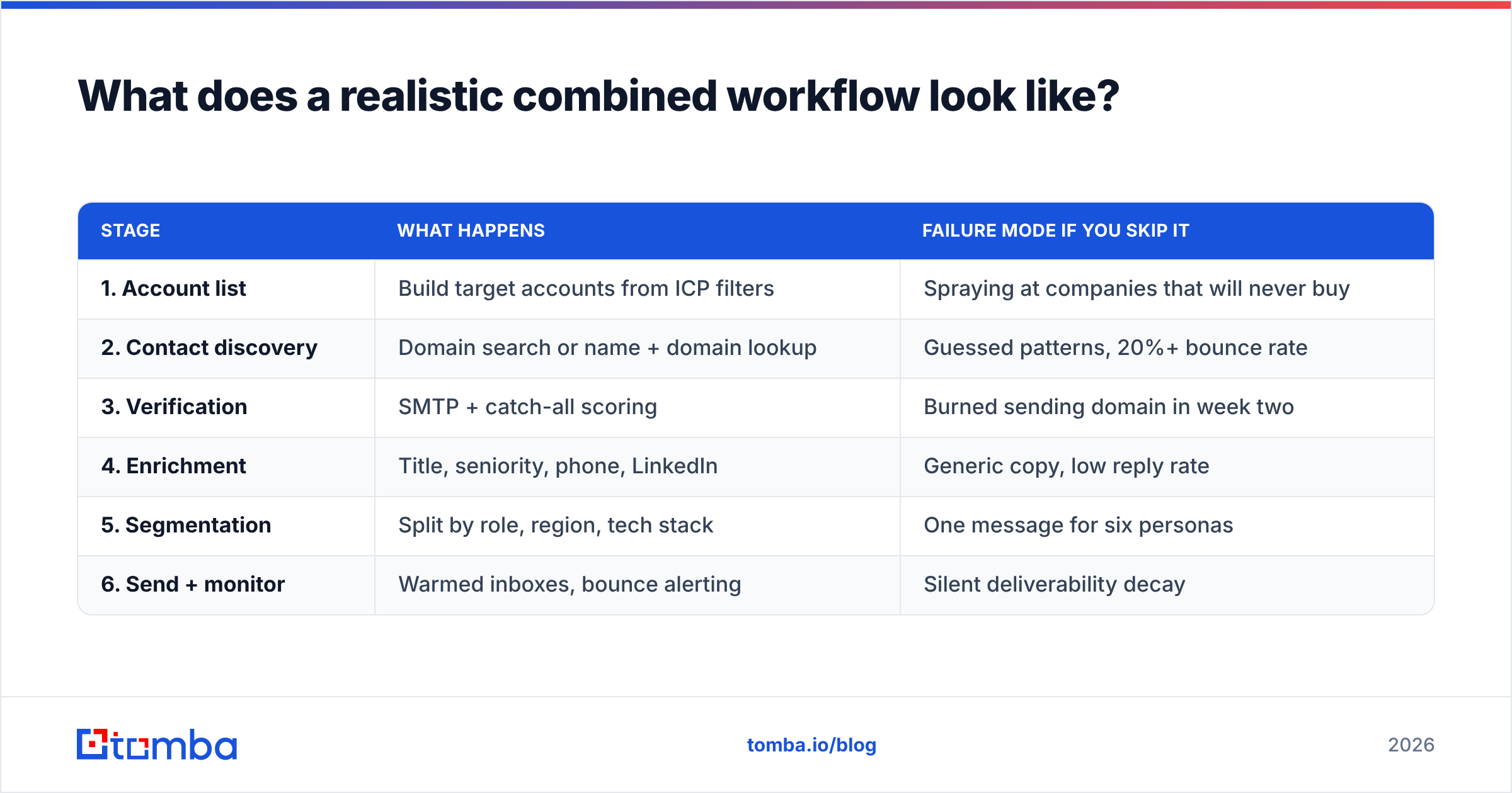 Diagram: What does a realistic combined workflow look like