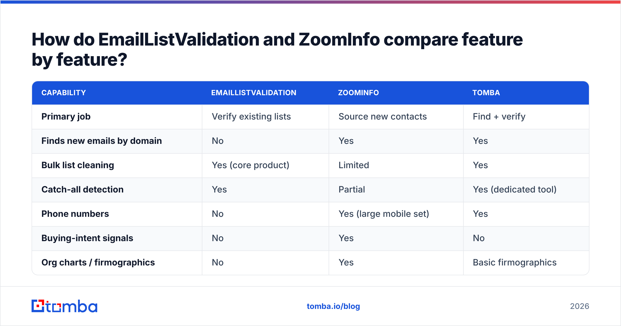 Diagram: How do EmailListValidation and ZoomInfo compare feature by feature