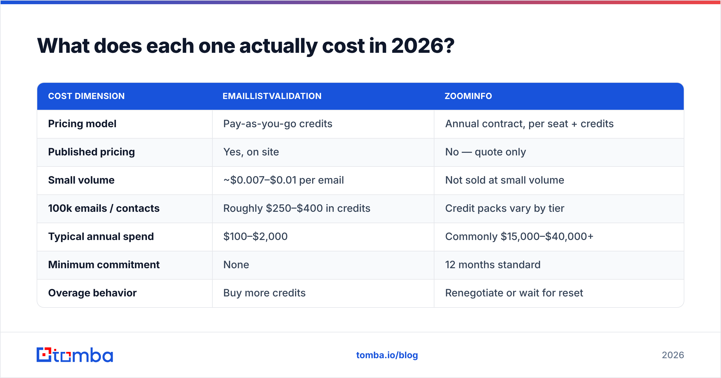 Diagram: What does each one actually cost in 2026
