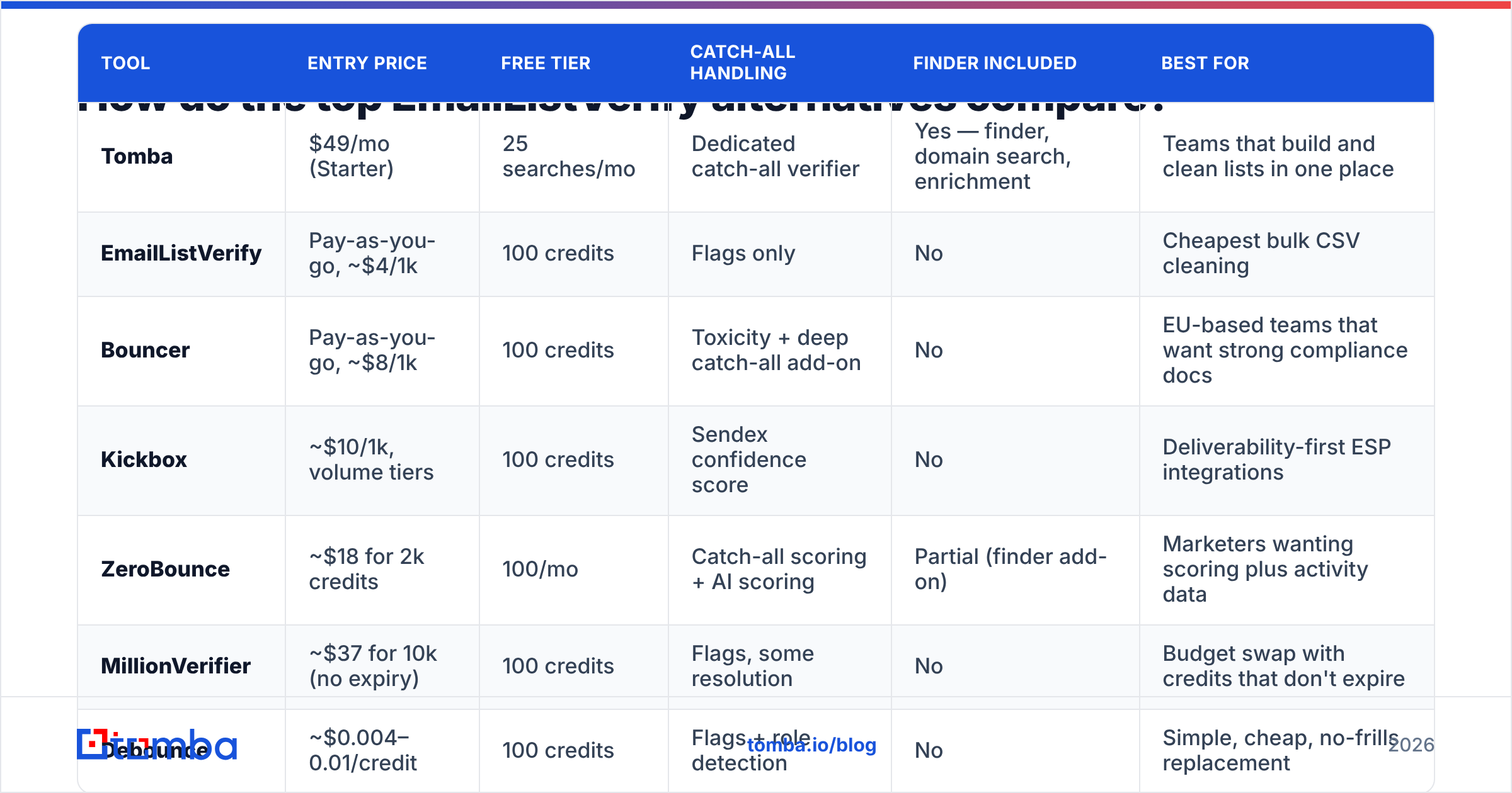 Diagram: How do the top EmailListVerify alternatives compare