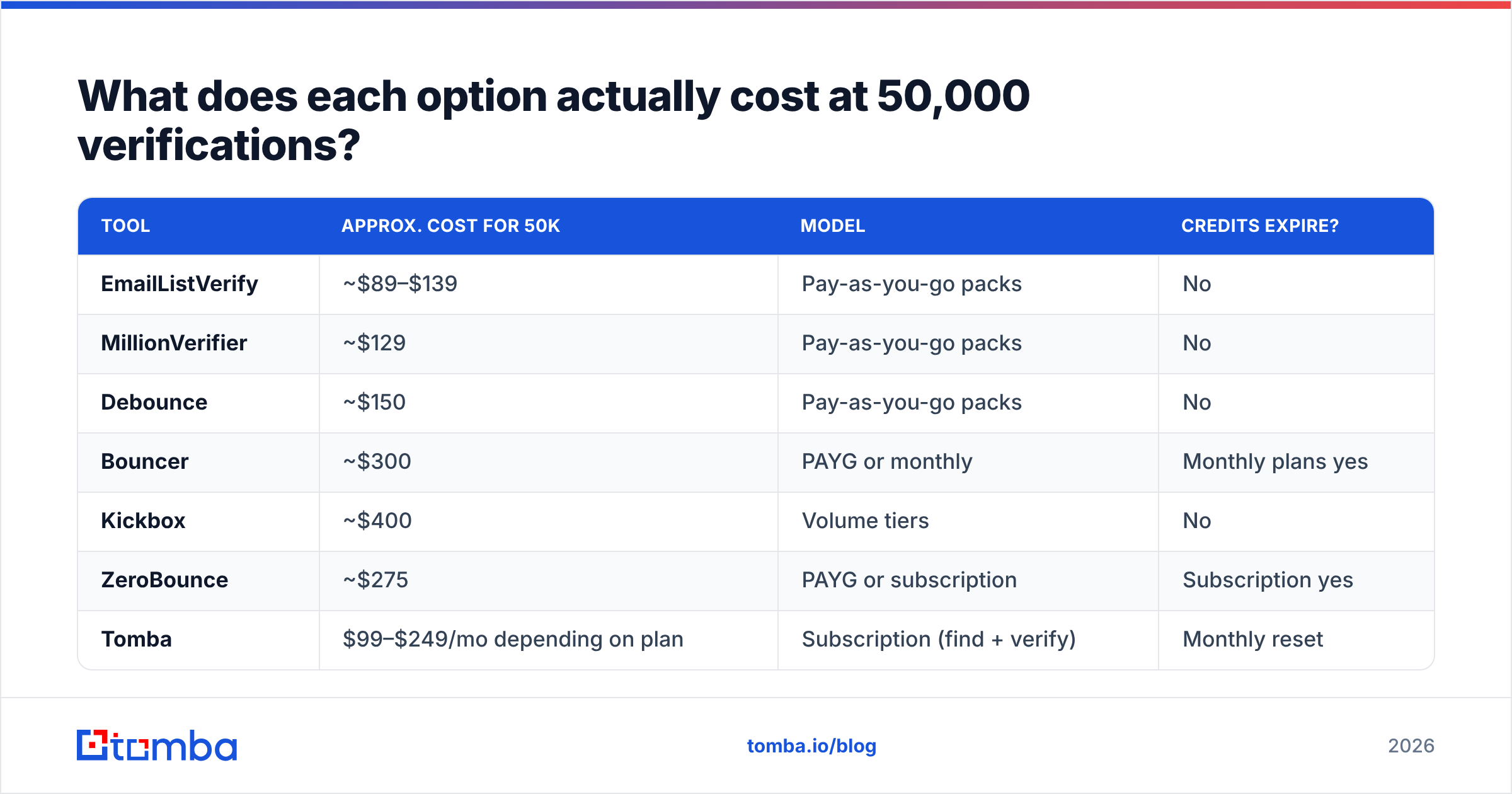 Diagram: What does each option actually cost at 50,000 verifications