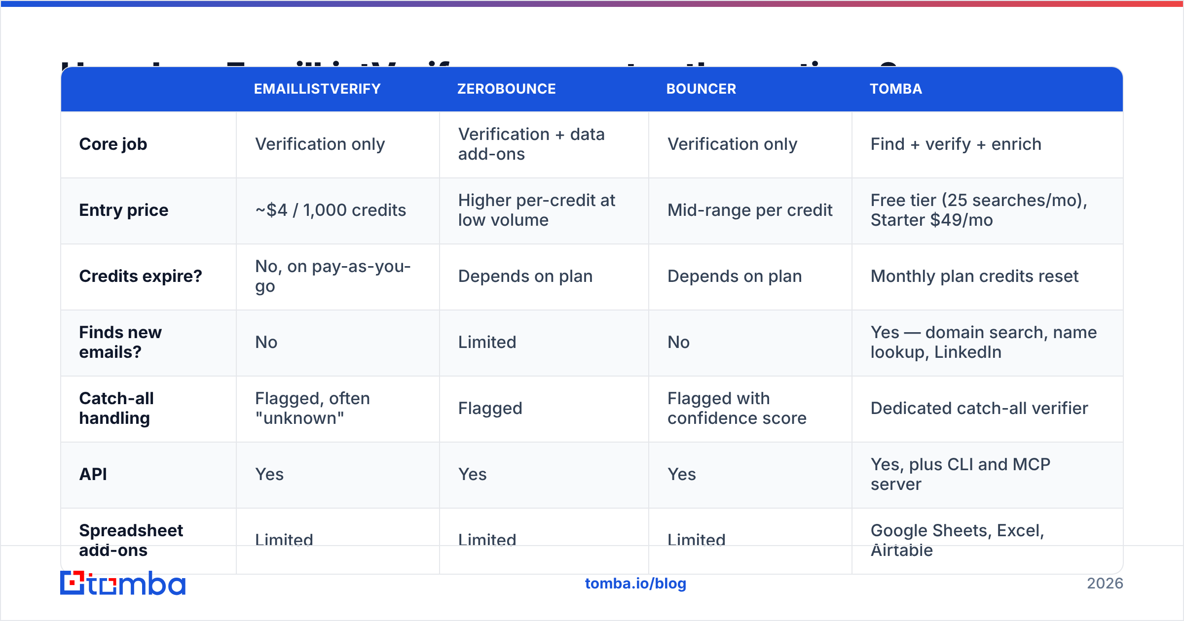 Diagram: How does EmailListVerify compare to other options