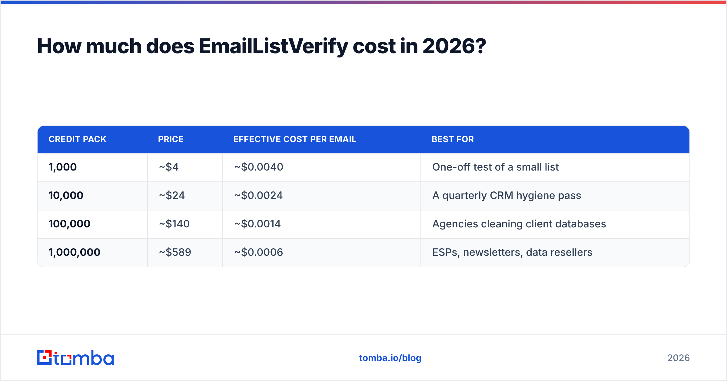 Diagram: How much does EmailListVerify cost in 2026