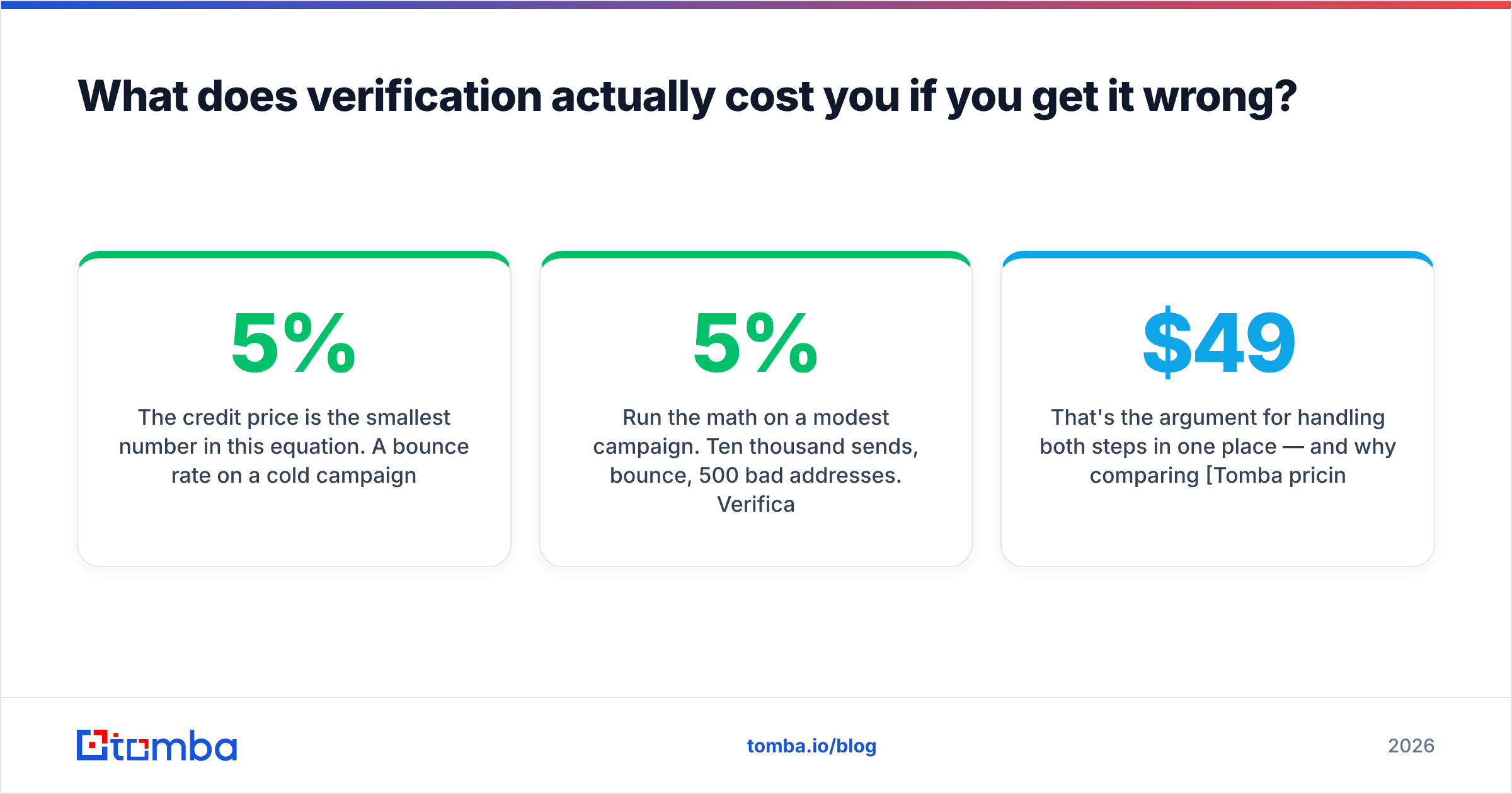 Diagram: What does verification actually cost you if you get it wrong