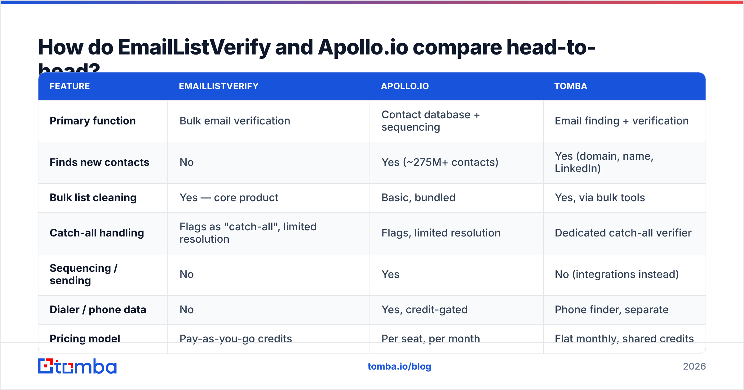 Diagram: EmailListVerify vs Apollo.io head-to-head comparison