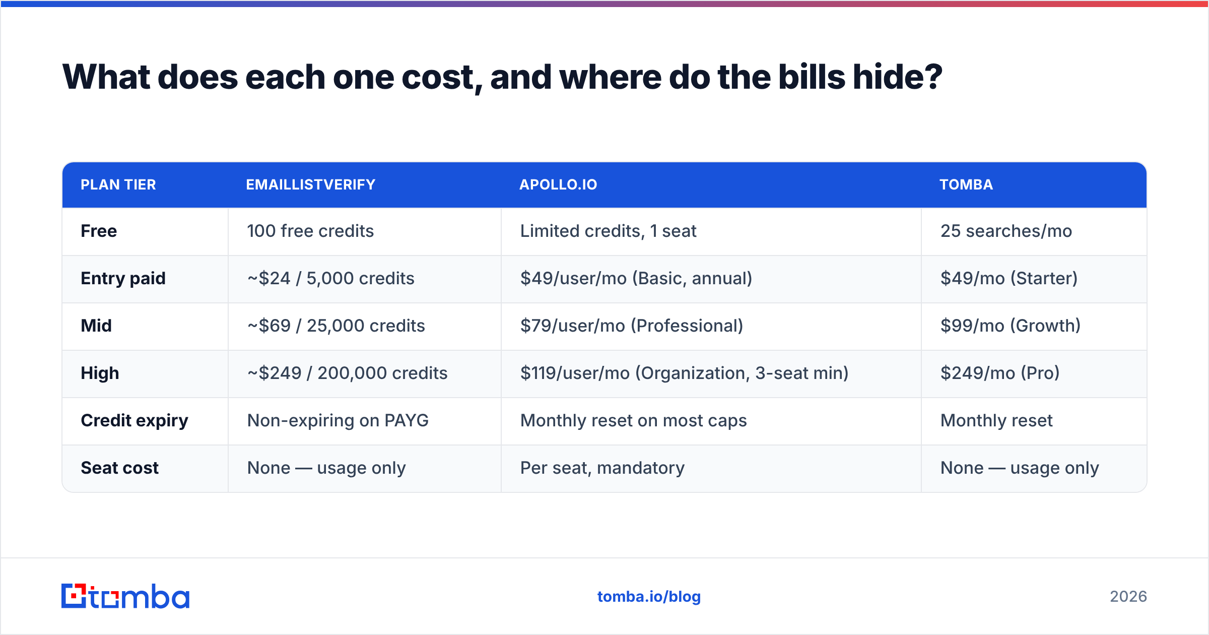 Diagram: EmailListVerify vs Apollo.io pricing and hidden costs