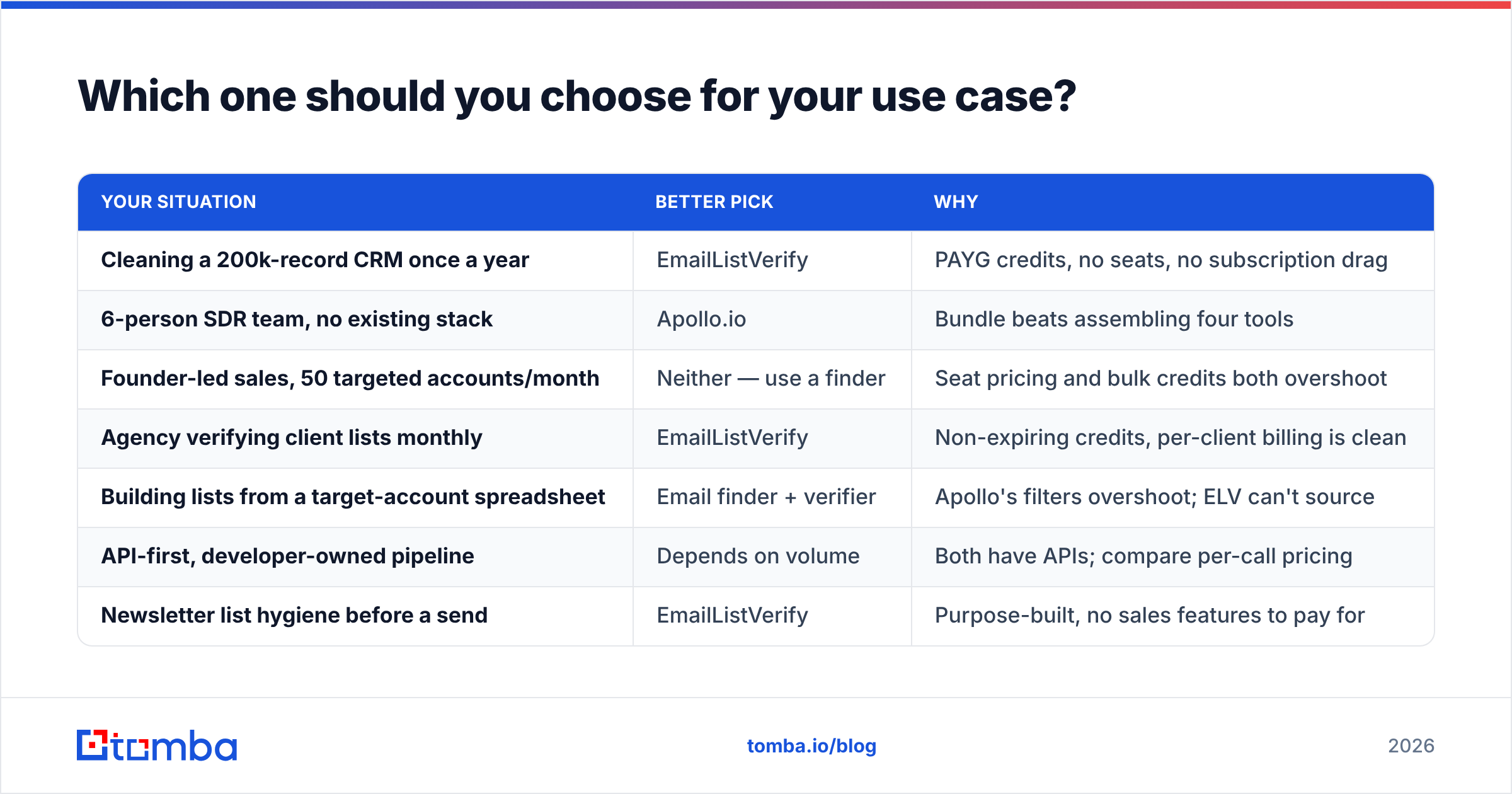 Diagram: EmailListVerify vs Apollo.io by use case