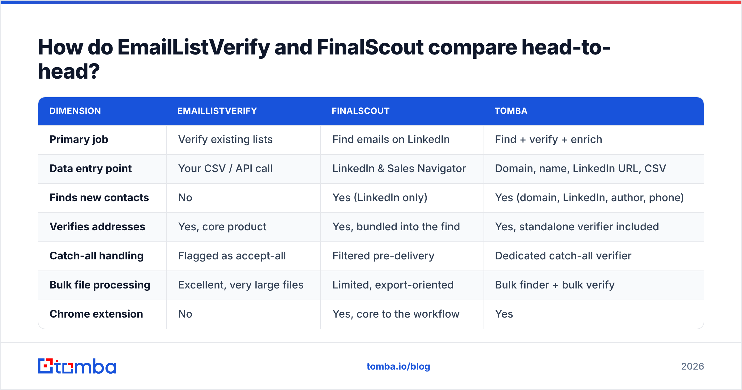 Diagram: How do EmailListVerify and FinalScout compare head-to-head