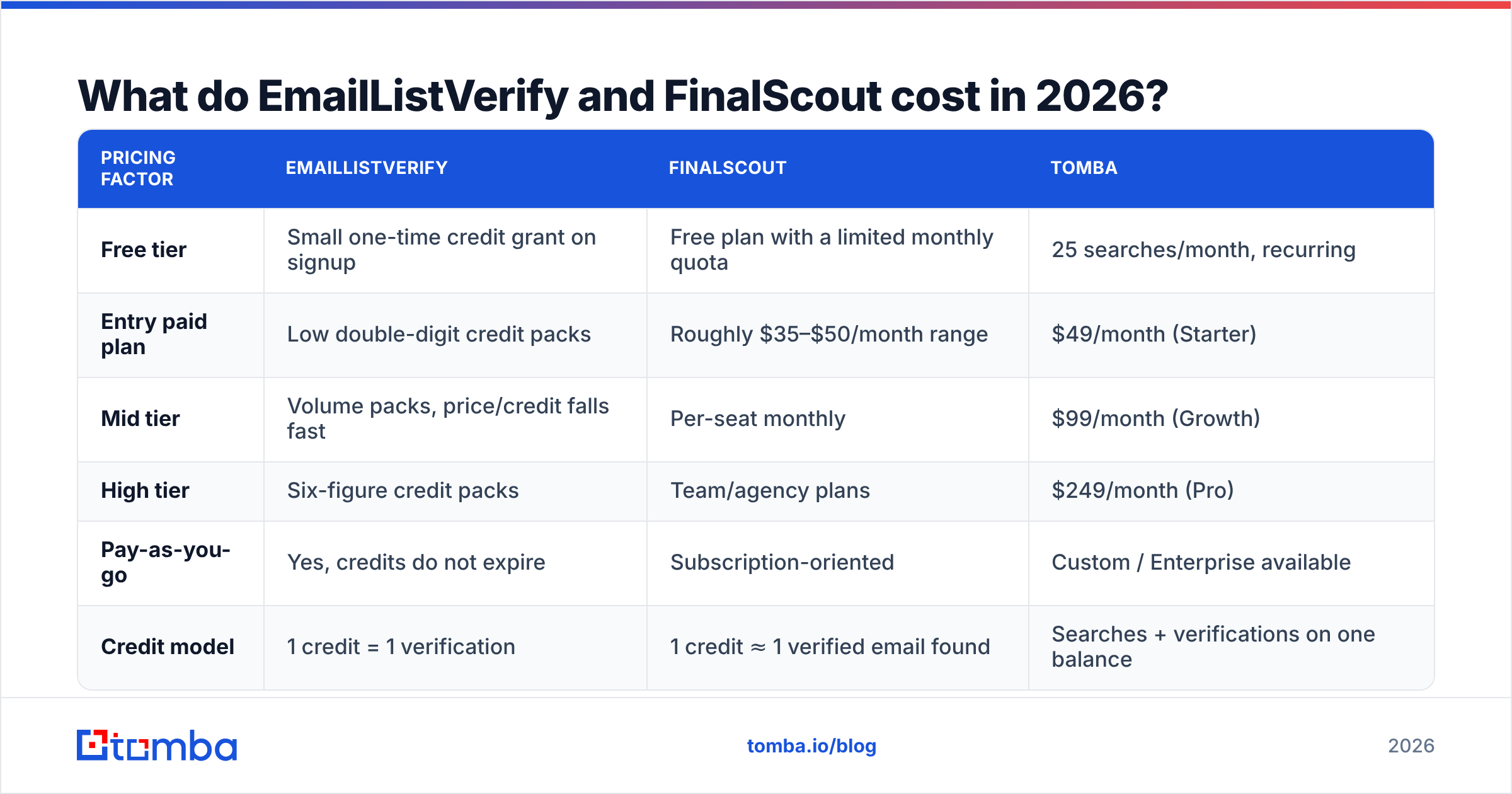 Diagram: What do EmailListVerify and FinalScout cost in 2026