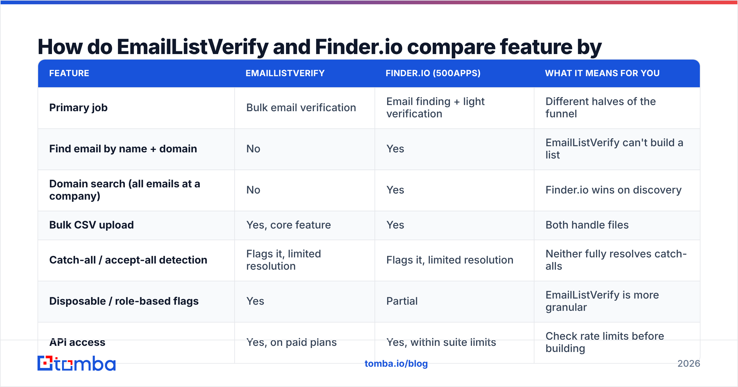 Diagram: How do EmailListVerify and Finder.io compare feature by feature