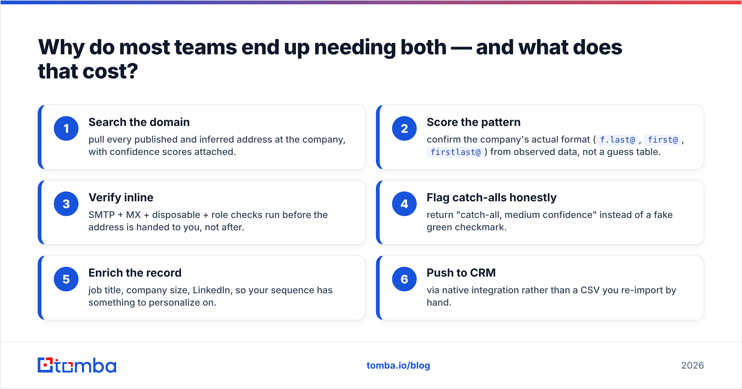 Diagram: Why do most teams end up needing both — and what does that cost