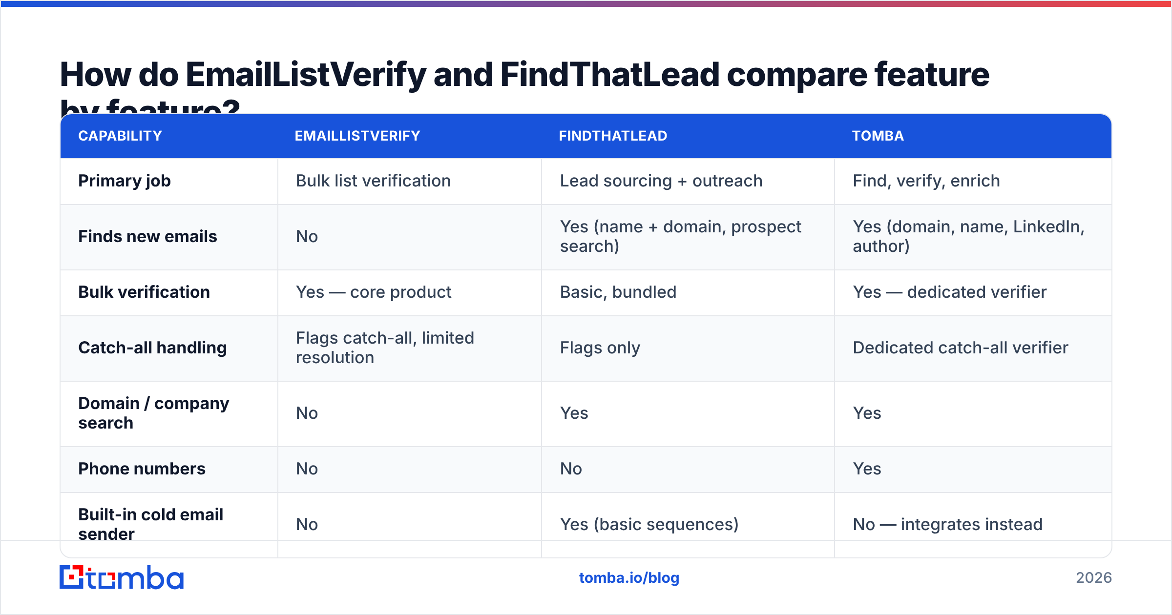 EmailListVerify vs FindThatLead feature comparison diagram