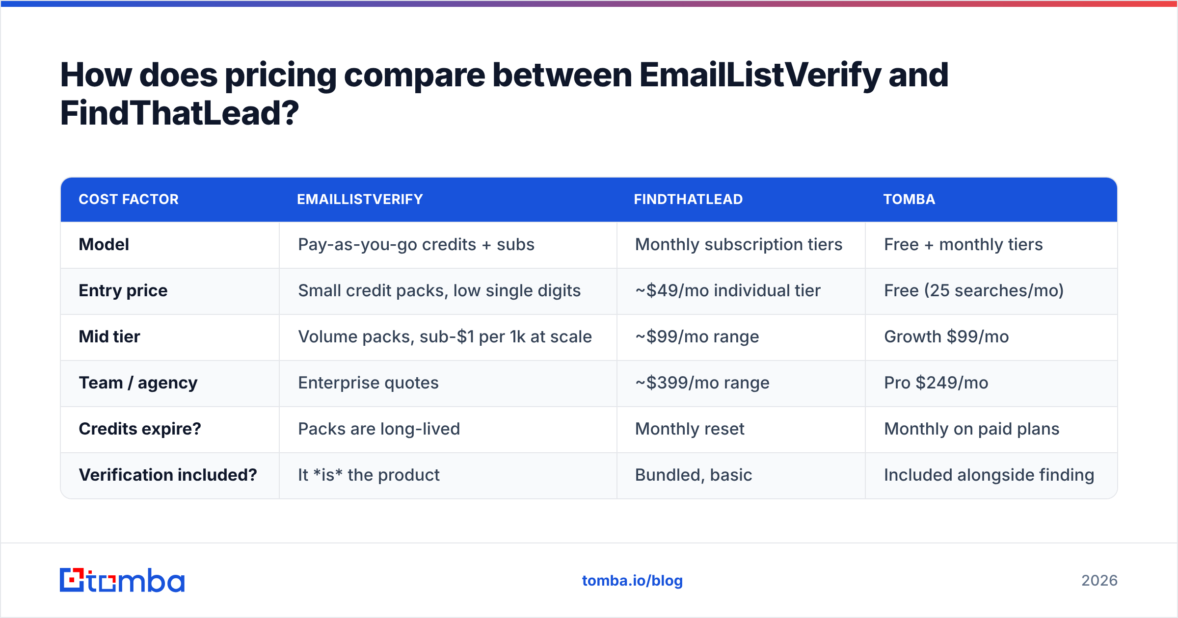 Diagram: How does pricing compare between EmailListVerify and FindThatLead