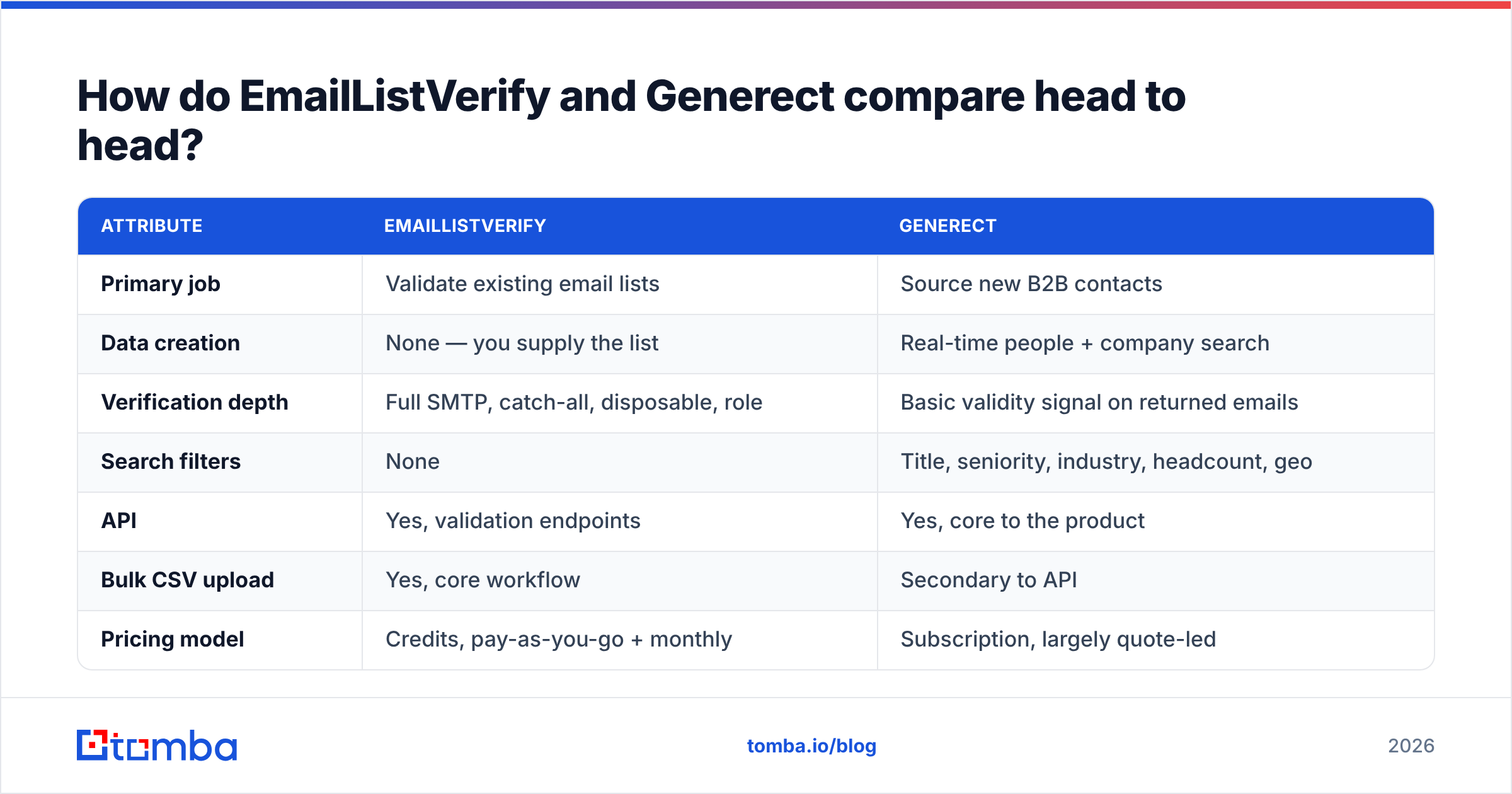 EmailListVerify vs Generect feature comparison diagram