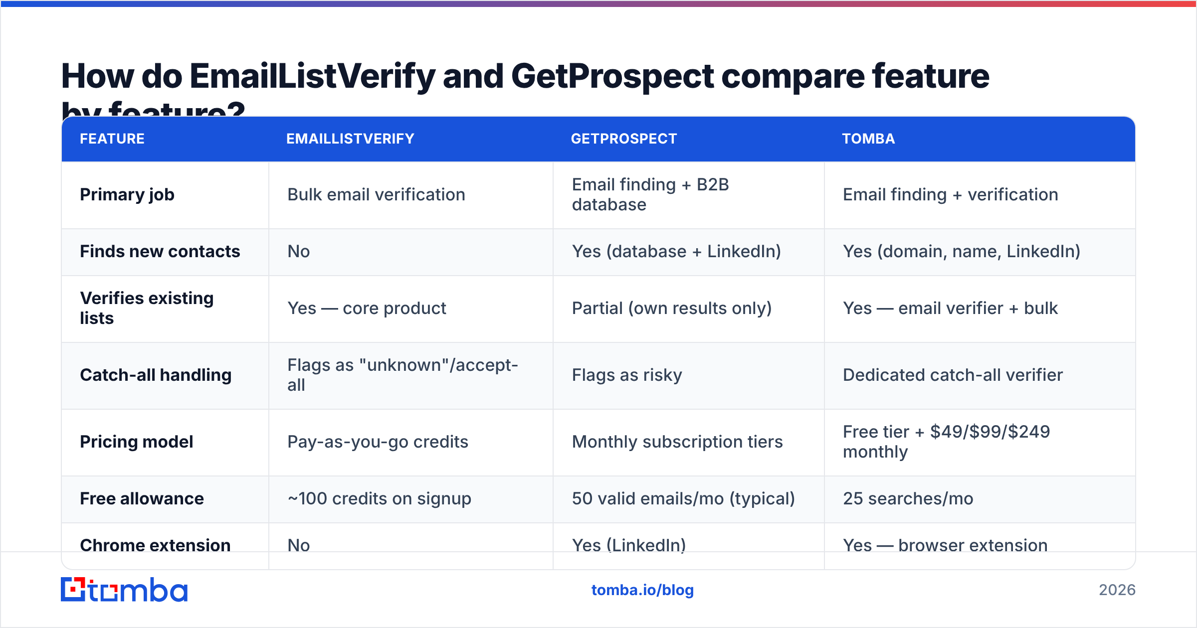 Diagram: How do EmailListVerify and GetProspect compare feature by feature