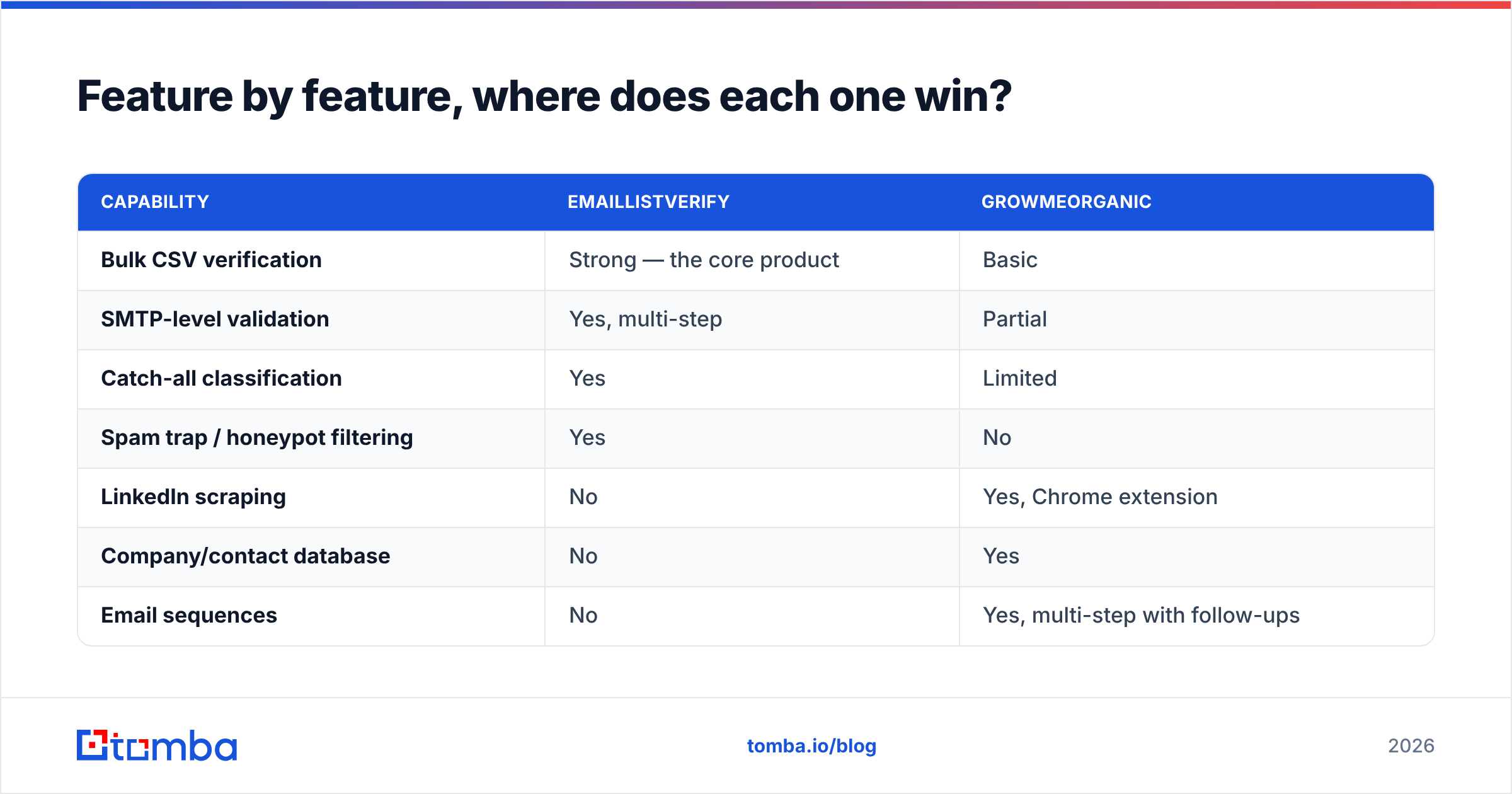 EmailListVerify vs GrowMeOrganic feature comparison diagram